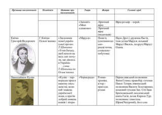 Прізвища письменників Псевдонім Цитати про
письменників
Твори Жанри Головні герої
«Заповіт»
«Мені
однаково»
Ліричний
вірш
Вірш.розмір – хорей.
Ліричний
вірш
(медитація)
Квітка
ГригорійФедорович
Г.Квітка-
Основ’яненко
«Засновник
нової україн-
ської прози».
Т.Шевченко
«Утни батьку,
щоб нехотя на
весь світ почу-
ли, що діялось
в Україні»
слова
Т.Шевченка до
Основ’яненка
«Маруся» Повість
(сентиментал
ьно-
реалістична,
соціально-
побутова)
Наум Дроті дружина Настя,
їхня дочкаМаруся; коханий
Марусі Василь, подругаМарусі
Олена.
Пантелеймон Куліш «Куліш – пер-
ворядназірка в
нашому пись-
менстві, вели-
кий знавець
української
мови, а притім
добрийзнавець
язиків і літера-
«Чорнарада» Роман-
хроніка,
істор.-
пригодн.
роман
Переяславськийполковник
Яким Сомко;правобер. гетьман
Павло Тетеря; ніжинський
полковник Васюта Золотаренко;
кошовий гетьман Зап. Січі Іван
Брюховецький;московський
князь Гагін; козак Кирило Тур;
полковник і панотець
Шрам(Чепурний), його син
 