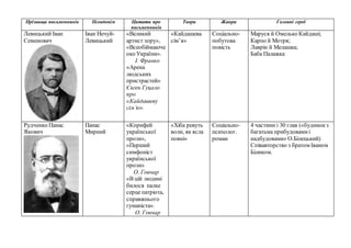 Прізвища письменників Псевдонім Цитати про
письменників
Твори Жанри Головні герої
Левицький Іван
Семенович
Іван Нечуй-
Левицький
«Великий
артист зору»,
«Всеобіймаюче
око України».
І. Франко
«Арена
людських
пристрастей»
Євген Гуцало
про
«Кайдашеву
сім`ю».
«Кайдашева
сім’я»
Соціально-
побутова
повість
Маруся й Омелько Кайдаші;
Карпо й Мотря;
Лаврін й Мелашка;
Баба Палажка
Рудченко Панас
Якович
Панас
Мирний
«Корифей
української
прози»,
«Перший
симфоніст
української
прози»
О. Гончар
«В цій людині
билося палке
серце патріота,
справжнього
гуманіста».
О. Гончар
«Хіба ревуть
воли, як ясла
повні»
Соціально-
психолог.
роман
4 частини і 30 глав («будинокз
багатьма прибудовамиі
надбудовами» О.Білецький)
Співавторство з братом Іваном
Біликом.
 