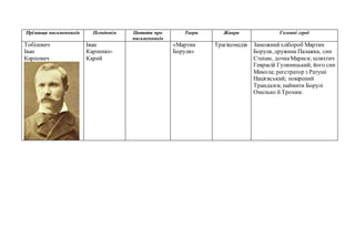 Прізвища письменників Псевдонім Цитати про
письменників
Твори Жанри Головні герої
Тобілевич
Іван
Карпович
Іван
Карпенко-
Карий
«Мартин
Боруля»
Трагікомедія Заможнийхлібороб Мартин
Боруля, дружина Палажка, син
Степан, дочкаМарися; шляхтич
Геврасій Гуляницький, його син
Микола; реєстратор з Ратуші
Націєвський; повірений
Трандалєв; наймити Борулі
Омелько й Трохим.
 