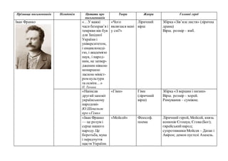 Прізвища письменників Псевдонім Цитати про
письменників
Твори Жанри Головні герої
Іван Франко «…У важкі
часи безправ’я і
темряви він був
для Західної
України і
університетом,
і енциклопеді-
єю, і академією
наук, і народ-
ним, не затвер-
дженим ніякою
монаршою
ласкою мініст-
ром культури
та освіти…»
П. Тичина
«Чого
являєшся мені
у сні?»
Ліричний
вірш
Збірка «Зів’яле листя» (лірична
драма)
Вірш. розмір – ямб.
«Написав
другийзаповіт
українському
народові»
Ю.Шевельов
про «Гімн»
«Гімн» Гімн
(ліричний
вірш)
Збірка «З вершин і низин»
Вірш. розмір – хорей.
Римування – суміжне.
«Іван Франко
— це розум і
серце нашого
народу. Це
боротьба, мука
і передчуття
щастя України.
«Мойсей» Філософ.
поема
Ліричний герой, Мойсей, князь
конюхів Єгошуа; Єгова(Бог);
єврейськийнарод;
супротивникиМойсея – Датан і
Авірон; демон пустелі Азазель.
 