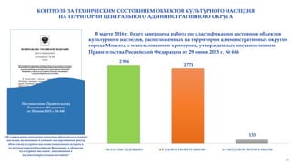 КОНТРОЛЬ ЗА ТЕХНИЧЕСКИМ СОСТОЯНИЕМ ОБЪЕКТОВ КУЛЬТУРНОГО НАСЛЕДИЯ
НА ТЕРРИТОРИИ ЦЕНТРАЛЬНОГО АДМИНИСТРАТИВНОГО ОКРУГА
Постановление Правительства
Российской Федерации
от 29 июня 2015 г. № 646
"Об утверждении критериев отнесения объектов культурного
наследия, включенных в единый государственный реестр
объектов культурного наследия (памятников истории и
культуры) народов Российской Федерации, к объектам
культурного наследия , находящимся в
неудовлетворительном состоянии"
В марте 2016 г. будет завершена работа по классификации состояния объектов
культурного наследия, расположенных на территории административных округов
города Москвы, с использованием критериев, утвержденных постановлением
Правительства Российской Федерации от 29 июня 2015 г. № 646
ВСЕГО ОБСЛЕДОВАНО В УДОВЛЕТВОРИТЕЛЬНОМ В НЕУДОВЛЕТВОРИТЕЛЬНОМ
2 904
2 771
133
16
 