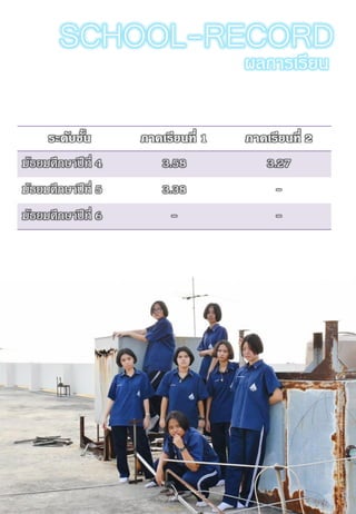SCHOOL-RECORD
ผลการเรียน
ระดับชั้น ภาคเรียนที่ 1 ภาคเรียนที่ 2
มัธยมศึกษาปีที่ 4 3.58 3.27
มัธยมศึกษาปีที่ 5 3.38 -
มัธยมศึกษาปีที่ 6 - -
 