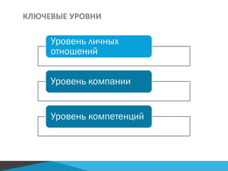 КЛЮЧЕВЫЕ УРОВНИ
Уровень личных
отношений
Уровень компании
Уровень компетенций
 