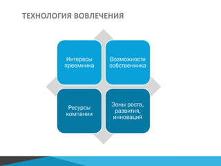 ТЕХНОЛОГИЯ ВОВЛЕЧЕНИЯ
Интересы
преемника
Возможности
собственника
Ресурсы
компании
Зоны роста,
развития,
инноваций
 