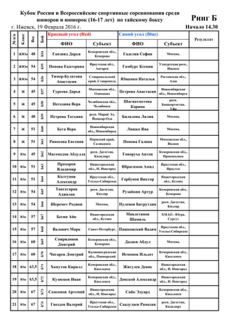 19 Февраля 2016 г.
г. Ижевск, 19 Февраля 2016 г.
ФИО Субъект ФИО Субъект
##
1 ЖЮн
## 48 1 2
##
2 ЖЮн
## 54 1 2
##
3 ЖЮн
## 54 3 4
##
4 Ж
## 45 1 2
##
5 Ж
## 45 3 4
##
6 Ж
## 48 1 2
##
7 Ж
## 51 5 6
##
8 Ж
## 51 2 3
##
9 Юн
## 45 1 2
##
10 Юн
## 51 5 6
##
11 Юн
## 51 2 3
##
12 Юн
## 54 5 6
##
13 Юн
## 54 1 3
##
14 Юн
## 57 9 11
##
15 Юн
## 57 1 7
##
16 Юн
## 60 9 11
##
17 Юн
## 60 2 8
##
18 Юн
## 64 11 2
##
19 Юн
## 64 3 9
##
20 Юн
## 67 1 3
##
21 Юн
## 67 6 8
Кубок России и Всероссийские спортивные соревнования среди
юниоров и юниорок (16-17 лет) по тайскому боксу Ринг Б
Начало 14.30
№п/п
Класс
Вес
Бой
Красный угол (Red) Синий угол (Blue)
Результат
48
Б54
Ганзвид Дарья
Кемеровская обл.,
Кемерово
Гаделия София Москва,
54
Б56
Тимер-Булатова
Анастасия
Ставропольский
край, Ставрополь
Ющенко Наталья
Ростовская обл.,
Азов
54
Б55
Попова Екатерина
Иркутская обл.,
Ангарск
Гамбург Ксения
Удмуртская респ.,
Ижевск
45
Б58
Негодина Вера
Челябинская обл.,
Челябинск
Шагиахметова
Карина
респ.
Башкортостан,
Уфа
45
Б57
Гуреева Дарья
Московская обл.,
Одинцово
Петрова Анастасия
Новосибирская
обл., Новосибирск
51
Б60
Буга Вера
Новосибирская
обл., Новосибирск
Ляшко Яна Москва,
48
Б59
Петрова Татьяна
респ. Марий Эл,
Йошкар-Ола
Билалова Лилия Москва,
45
Б62
Магомедов Абдулла
респ. Дагестан,
Кизилюрт
Говоруха Антон
Кемеровская обл.,
Прокопьевск
51
Б61
Ряпосова Евгения
Пермский край,
Соликамск
Попова Галина
Московская обл.,
Видное
51
Б64
Колтунов
Александр
Иркутская обл.,
Усолье-Сибирское
Горбунов Виктор
Нижегородская
обл., Кстово
51
Б63
Прохоров
Владимир
Нижегородская
обл., Н. Новгород
Ибрагимов Амид
Иркутская обл.,
Иркутск
54
Б66
Шеремет Родион Москва, Пуленов Батрутдин
респ. Дагестан,
Кизляр
54
Б65
Тангатаров
Аджалан
респ. Дагестан,
Кизляр
Рузайкин Артур
Кемеровская обл.,
Кемерово
57
Б68
Валович Марк Санкт-Петербург, Пашковский Вадим
Иркутская обл.,
Усолье-Сибирское
57
Б67
Бегян Айк
Нижегородская
обл., Кстово
Мавлетянов
Шамиль
ХМАО - Югра,
Сургут
60
Б70
Чигарев Дмитрий
Калининградская
обл., Пионерский
Исмонов Ильдот
Кемеровская обл.,
Киселевск
60
Б69
Спиридонов
Дмитрий
Кемеровская обл.,
Кемерово
Дадаев Абдул Москва,
63,5
Б72
Кузнецов Иван
Кемеровская обл.,
Киселевск
Донской Александр
Нижегородская
обл., Н. Новгород
63,5
Б71
Хомутов Кирилл
Кемеровская обл.,
Киселевск
Жигулев Денис
Нижегородская
обл., Н. Новгород
67
Б74
Гвоздев Валерий
Иркутская обл.,
Усолье-Сибирское
Саадулаев Рамазан
респ. Дагестан,
Кизилюрт
67
Б73
Самсонов Артемий
Нижегородская
обл., Н. Новгород
Сайк Эдуард
Кемеровская обл.,
Киселевск
 