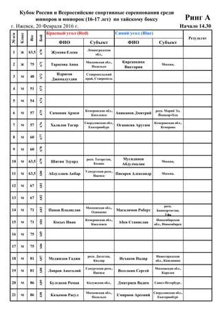 20 Февраля 2016 г.
г. Ижевск, 20 Февраля 2016 г.
ФИО Субъект ФИО Субъект
##
1 Ж
## 64 3
##
2 Ж
## 75 1 2
##
3 М
## 48 3
##
4 М
## 51
##
5 М
## 54
##
6 М
## 57 5 7
##
7 М
## 57 10 2
##
8 М
## 60
##
9 М
## 60
##
10 М
## 64 15 3
##
11 М
## 64 10 11
##
12 М
## 67
##
13 М
## 67
##
14 М
## 71 10 12
##
15 М
## 71 2 6
##
16 М
## 75
##
17 М
## 75
##
18 М
## 81 2 3
##
19 М
## 81 5 8
##
20 М
## 86 1 2
##
21 М
## 86 3 4
Кубок России и Всероссийские спортивные соревнования среди
юниоров и юниорок (16-17 лет) по тайскому боксу Ринг А
Начало 14.30
№п/п
Класс
Вес
Бой
Красный угол (Red) Синий угол (Blue)
Результат
63,5
А70
Жукова Елена
Ленинградская
обл.,
48
А72
Идрисов
Джамалутдин
Ставропольский
край, Ставрополь
75
А71
Тарасова Анна
Московская обл.,
Подольск
Кирсанкина
Виктория
Москва,
54
А74
51
А73
57
А76
Халилов Тагир
Свердловская обл.,
Екатеринбург
Оганисян Арутюн
Кемеровская обл.,
Кемерово
57
А75
Симонян Армен
Кемеровская обл.,
Киселевск
Аниканов Дмитрий
респ. Марий Эл,
Йошкар-Ола
60
А78
60
А77
63,5
А80
Абдуллаев Акбар
Удмуртская респ.,
Ижевск
Писарев Александр Москва,
63,5
А79
Шигин Эдуард
респ. Татарстан,
Казань
Мугидинов
Абдулмалик
Москва,
67
А82
67
А81
71
А84
Косых Иван
Кемеровская обл.,
Киселевск
Абен Станислав
Новосибирская
обл., Новосибирск
71
А83
Панов Владислав
Московская обл.,
Одинцово
Масалимов Роберт
респ.
Башкортостан,
Уфа
75
А86
75
А85
81
А88
Лавров Анатолий
Удмуртская респ.,
Ижевск
Веселкин Сергей
Московская обл.,
Королев
81
А87
Меджидов Гаджи
респ. Дагестан,
Кизляр
Исхаков Надир
Нижегородская
обл., Княгинино
86
А90
Казымов Расул
Московская обл.,
Подольск
Смирнов Арсений
Свердловская обл.,
Екатеринбург
86
А89
Булгаков Роман Калужская обл., Дмитриев Вадим Санкт-Петербург,
 