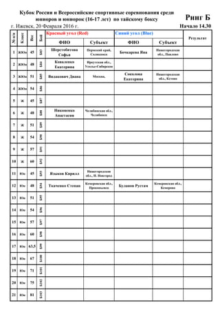 20 Февраля 2016 г.
г. Ижевск, 20 Февраля 2016 г.
ФИО Субъект ФИО Субъект
##
1 ЖЮн
## 45 1 2
##
2 ЖЮн
## 48 3
##
3 ЖЮн
## 51 1 2
##
4 ЖЮн
## 54
##
5 Ж
## 45
##
6 Ж
## 48 3
##
7 Ж
## 51
##
8 Ж
## 54
##
9 Ж
## 57
##
10 Ж
## 60
##
11 Юн
## 45 3
##
12 Юн
## 48 1 2
##
13 Юн
## 51
##
14 Юн
## 54
##
15 Юн
## 57
##
16 Юн
## 60
##
17 Юн
## 64
##
18 Юн
## 67
##
19 Юн
## 71
##
20 Юн
## 75
##
21 Юн
## 81
Кубок России и Всероссийские спортивные соревнования среди
юниоров и юниорок (16-17 лет) по тайскому боксу Ринг Б
Начало 14.30
№п/п
Класс
Вес
Бой
Красный угол (Red) Синий угол (Blue)
Результат
45
Б83
Шерстобитова
Софья
Пермский край,
Соликамск
Бочкарева Яна
Нижегородская
обл., Павлово
51
Б85
Видакович Диана Москва,
Соколова
Екатерина
Нижегородская
обл., Кстово
48
Б84
Коваленко
Екатерина
Иркутская обл.,
Усолье-Сибирское
45
Б87
54
Б86
51
Б89
48
Б88
Никоненко
Анастасия
Челябинская обл.,
Челябинск
57
Б91
54
Б90
45
Б93
Языков Кирилл
Нижегородская
обл., Н. Новгород
60
Б92
51
Б95
48
Б94
Ткаченко Степан
Кемеровская обл.,
Прокопьевск
Буланов Рустам
Кемеровская обл.,
Кемерово
57
Б97
54
Б96
63,5
Б99
60
Б98
71
Б101
67
Б100
81
Б103
75
Б102
 