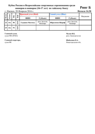 20 Февраля 2016 г.
г. Ижевск, 20 Февраля 2016 г.
ФИО Субъект ФИО Субъект
Кубок России и Всероссийские спортивные соревнования среди
юниоров и юниорок (16-17 лет) по тайскому боксу Ринг Б
Начало 14.30
№п/п
Класс
Вес
Бой
Красный угол (Red) Синий угол (Blue)
Результат
45
Б83
Шерстобитова
Софья
Пермский край,
Соликамск
Бочкарева Яна
Нижегородская
обл., Павлово
##
22 Юн
## 86 1 2
##
23 Юн
## 91
Главный судья, Мусин В.Б.
судья МК (IFMA) респ. Башкортостан
Главный секретарь, Шабалина О.А.
судья ВК Нижегородская обл.
91
Б105
86
Б104
Гаджиев Магомед
респ. Дагестан,
Кизилюрт
Ибрагимов Шариф
респ. Дагестан,
Хасавюрт
 