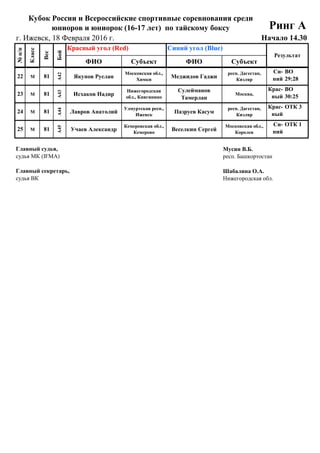 18 Февраля 2016 г.
г. Ижевск, 18 Февраля 2016 г.
ФИО Субъект ФИО Субъект
57
А21
Солодкова Лидия Санкт-Петербург, Дунаева Яна
Челябинская обл.,
Магнитогорск
Си-
ний
ВО
30:27
Кубок России и Всероссийские спортивные соревнования среди
юниоров и юниорок (16-17 лет) по тайскому боксу Ринг А
Начало 14.30
№п/п
Класс
Вес
Бой
Красный угол (Red) Синий угол (Blue)
Результат
##
22 М
## 81 1 2
##
23 М
## 81 3 4
##
24 М
## 81 5 6
##
25 М
## 81 7 8
Главный судья, Мусин В.Б.
судья МК (IFMA) респ. Башкортостан
Главный секретарь, Шабалина О.А.
судья ВК Нижегородская обл.
81
А45
Учаев Александр
Кемеровская обл.,
Кемерово
Веселкин Сергей
Московская обл.,
Королев
Си-
ний
ОТК 1
81
А44
Лавров Анатолий
Удмуртская респ.,
Ижевск
Пазруев Касум
респ. Дагестан,
Кизляр
Крас-
ный
ОТК 3
81
А43
Исхаков Надир
Нижегородская
обл., Княгинино
Сулейманов
Тамерлан
Москва,
Крас-
ный
ВО
30:25
81
А42
Якупов Руслан
Московская обл.,
Химки
Меджидов Гаджи
респ. Дагестан,
Кизляр
Си-
ний
ВО
29:28
 