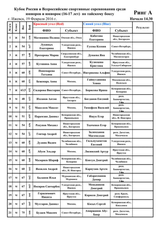 19 Февраля 2016 г.
г. Ижевск, 19 Февраля 2016 г.
ФИО Субъект ФИО Субъект
##
1 Ж
## 54 5 6
##
2 Ж
## 54 1 4
##
3 Ж
## 57 7 2
##
4 Ж
## 57 4 5
##
5 Ж
## 60 7 1
##
6 Ж
## 60 4 6
##
7 Ж
## 64 1 2
##
8 М
## 48 1 2
##
9 М
## 51 5 6
##
10 М
## 51 2 4
##
11 М
## 54 3 4
##
12 М
## 54 5 1
##
13 М
## 60 9 10
##
14 М
## 60 11 12
##
15 М
## 60 2 4
##
16 М
## 60 6 8
##
17 М
## 67 11 12
##
18 М
## 67 13 1
##
19 М
## 67 4 5
##
20 М
## 67 8 9
##
21 М
## 75 9 10
Кубок России и Всероссийские спортивные соревнования среди
юниоров и юниорок (16-17 лет) по тайскому боксу Ринг А
Начало 14.30
№п/п
Класс
Вес
Бой
Красный угол (Red) Синий угол (Blue)
Результат
54
А46
Матюшина Полина Омская обл., Омск
Кабатова
Екатерина
Нижегородская
обл., Богородск
57
А48
Прохорова Мария
Свердловская обл.,
Екатеринбург
Дунаева Яна
Челябинская обл.,
Магнитогорск
54
А47
Лукиных
Екатерина
Удмуртская респ.,
Ижевск
Гусева Ксения Санкт-Петербург,
60
А50
Пономарева
Татьяна
Санкт-Петербург, Иштрякова Альфия
Удмуртская респ.,
Ижевск
57
А49
Кутявина Анна
Удмуртская респ.,
Ижевск
Кузнецова
Кристина
Иркутская обл.,
Усолье-Сибирское
63,5
А52
Сидорова Виктория Санкт-Петербург, Борисова Ирина
Кемеровская обл.,
Кемерово
60
А51
Беженарь Анна Москва,
Гайнутдинова
Элина
Московская обл.,
Подольск
51
А54
Макелеев Максат Москва, Тимофеев Василий
респ.
Башкортостан,
Уфа
48
А53
Ихсанов Антон
Иркутская обл.,
Ангарск
Богданов Евгений
респ.
Башкортостан,
Уфа
54
А56
Рекунов Михаил
Нижегородская
обл., Богородск
Ткаченко Егор
Кемеровская обл.,
Прокопьевск
51
А55
Парамзин Даниил
Кемеровская обл.,
Прокопьевск
Ищук Егор
Нижегородская
обл., Н. Новгород
60
А58
Дудник Вадим
Челябинская обл.,
Челябинск
Гильмухаметов
Евгений
Удмуртская респ.,
Ижевск
54
А57
Гончар Андрей
Нижегородская
обл., Богородск
Залимханов
Магомедхан
респ. Дагестан,
Махачкала
60
А60
Мазориев Шариф
Кемеровская обл.,
Кемерово
Ковтун Дмитрий
Челябинская обл.,
Челябинск
60
А59
Абуев Эльдар Москва, Лисянский Артур
Иркутская обл.,
Иркутск
67
А62
Баланов Илья
Мурманская обл.,
Мурманск
Габдрахманов
Дамир
респ.
Башкортостан,
Уфа
60
А61
Яковлев Андрей
Нижегородская
обл., Н. Новгород
Карпухин Артем
респ.
Башкортостан,
Уфа
67
А64
Герасимович
Никита
Иркутская обл.,
Иркутск
Корнеев Дмитрий
респ. Крым,
Симферополь
67
А63
Носиров Санчарбек
Удмуртская респ.,
Ижевск
Меньшиков
Дмитрий
Кемеровская обл.,
Прокопьевск
75
А66
Будаев Максим Санкт-Петербург,
Амиржанов Абу-
Бакр
респ. Дагестан,
Махачкала
67
А65
Мухтаров Даниял Москва, Косых Сергей
Кемеровская обл.,
Киселевск
 