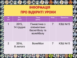 №
з/п
Рік,
Дата
Тема
уроку
Клас Примітка
1 2015,
14 грудня
Гімнастика з
елементами
баскетболу та
волейболу
7 КЗШ №15
2 2016,
8 лютого
Волейбол 7 КЗШ №15
 