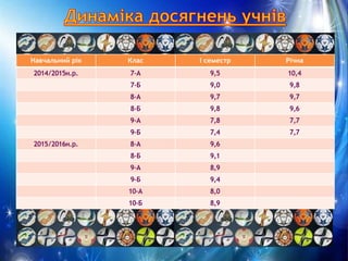 Навчальний рік Клас І семестр Річна
 