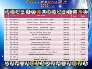 №
з/п
Рік проведення Назва заходу Рівень Кіл-сть
учнів
Результа-
тивність
1 2014-2015н.р. Змагання з футболу “ Осінні зірочки ” 2004р.н. районний 12 ІІІ місце
2 2014-2015н.р. Змагання з футболу “ Шкіряний м'яч ” 2003р.н. районний 12 ІІ місце
3 2014-2015н.р. Змагання з легкої атлетики (естафета) районний 10 ІІ місце
4 2014-2015н.р. Змагання з футболу “ Шкіряний м'яч ” 2002р.н. районний 12 ІІІ місце
5 2014-2015н.р. Змагання з футболу “ Шкіряний м'яч ” 2001р.н. районний 12 ІІ місце
6 2014-2015н.р. Змагання з футболу “ Золота бутса” районний 12 ІІ місце
7 2014-2015н.р. Змагання з настільного тенісу районний 7 V місце
8 2014-2015н.р. Змагання з міні-футболу районний 10 ІІ місце
9 2014-2015н.р. Змагання з футболу “ Золота бутса” міський 12 VI місце
10 2014-2015н.р. Змагання з баскетболу (хлопці) районний 13 IV місце
11 2014-2015н.р. Змагання з баскетболу (дівчата) районний 8 ІІІ місце
12 2014-2015н.р. Змагання з волейболу (хлопці) районний 12 ІІІ місце
13 2014-2015н.р. Змагання з волейболу (дівчата) районний 12 ІІ місце
14 2014-2015н.р. Л/атлетична естафета на приз газети “ Червоний Гірник ” міський 15 XVIII місце
15 2014-2015н.р. Змагання з легкоатлетичного 4-х борства районний 10 ІІІ місце
16 2014-2015н.р. Змагання «Козацький Гарт» районний 12 V місце
17 2014-2015н.р. Змагання «Старти надій» районний 20 II місце
 