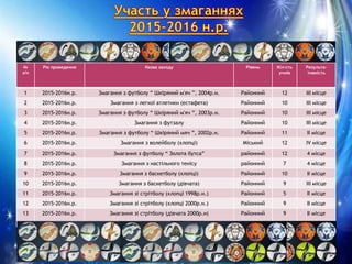 №
з/п
Рік проведення Назва заходу Рівень Кіл-сть
учнів
Результа-
тивність
1 2015-2016н.р. Змагання з футболу “ Шкіряний м'яч ”, 2004р.н. Районний 12 ІІІ місце
2 2015-2016н.р. Змагання з легкої атлетики (естафета) Районний 10 ІІІ місце
3 2015-2016н.р. Змагання з футболу “ Шкіряний м'яч ”, 2003р.н. Районний 10 ІІІ місце
4 2015-2016н.р. Змагання з футзалу Районний 10 ІІІ місце
5 2015-2016н.р. Змагання з футболу “ Шкіряний мяч ”, 2002р.н. Районний 11 ІІ місце
6 2015-2016н.р. Змагання з волейболу (хлопці) Міський 12 ІV місце
7 2015-2016н.р. Змагання з футболу “ Золота бутса” районний 12 4 місце
8 2015-2016н.р. Змагання з настільного тенісу районний 7 4 місце
9 2015-2016н.р. Змагання з баскетболу (хлопці) Районний 10 ІІ місце
10 2015-2016н.р. Змагання з баскетболу (дівчата) Районний 9 ІІІ місце
11 2015-2016н.р. Змагання зі стрітболу (хлопці 1998р.н.) Районний 5 ІІ місце
12 2015-2016н.р. Змагання зі стрітболу (хлопці 2000р.н.) Районний 9 ІІ місце
13 2015-2016н.р. Змагання зі стрітболу (дівчата 2000р.н) Районний 9 ІІ місце
 