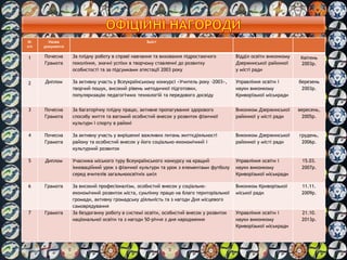 №
з/п
Назва
документа
Зміст
1 Почесна
Грамота
За плідну роботу в справі навчання та виховання підростаючого
покоління, значні успіхи в творчому ставленні до розвитку
особистості та за підсумками атестації 2003 року
Відділ освіти виконкому
Дзержинської районної
у місті ради
Квітень
2003р.
2 Диплом За активну участь у Всеукраїнському конкурсі «Учитель року -2003»,
творчий пошук, високий рівень методичної підготовки,
популяризацію педагогічних технологій та передового досвіду
Управління освіти і
науки виконкому
Криворізької міськради
березень
2003р.
3 Почесна
Грамота
За багаторічну плідну працю, активне пропагування здорового
способу життя та вагомий особистий внесок у розвиток фізичної
культури і спорту в районі
Виконком Дзержинської
районної у місті ради
вересень,
2005р.
4 Почесна
Грамота
За активну участь у вирішенні важливих питань життєдіяльності
району та особистий внесок у його соціально-економічний і
культурний розвиток
Виконком Дзержинської
районної у місті ради
грудень,
2006р.
5 Диплом Учасника міського туру Всеукраїнського конкурсу на кращий
інноваційний урок з фізичної культури та урок з елементами футболу
серед вчителів загальноосвітніх шкіл
Управління освіти і
науки виконкому
Криворізької міськради
15.03.
2007р.
6 Грамота За високий професіоналізм, особистий внесок у соціально-
економічний розвиток міста, сумлінну працю на благо територіальної
громади, активну громадську діяльність та з нагоди Дня місцевого
самоврядування
Виконком Криворізької
міської ради
11.11.
2009р.
7 Грамота За бездоганну роботу в системі освіти, особистий внесок у розвиток
національної освіти та з нагоди 50-річчя з дня народження
Управління освіти і
науки виконкому
Криворізької міськради
21.10.
2013р.
 