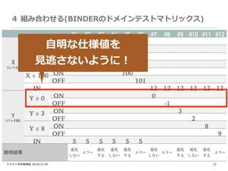 ドメイン分析勉強会 2016/2/20
４ 組み合わせる(BINDERのドメインテストマトリックス)
33
#1 #2 #3 #4 #5 #6 #7 #8 #9 #10 #11 #12
X
（レベル）
X ≧ 1 ON 1
OFF 0
X ≧ 10 ON 10
OFF 9
X ≦ 100 ON 100
OFF 101
IN 12 12 12 12 12 12
Y
（バッチ数）
Y ≧ 0 ON 0
OFF -1
Y ≧ 3 ON 3
OFF 2
Y ≦ 8 ON 8
OFF 9
IN 5 5 5 5 5 5
期待結果
進化
しない
エラー
進化
する
進化
しない
進化
する
エラー
進化
しない
エラー
進化
する
進化
しない
進化
する
エラー
⾃明な仕様値を
⾒逃さないように！
 