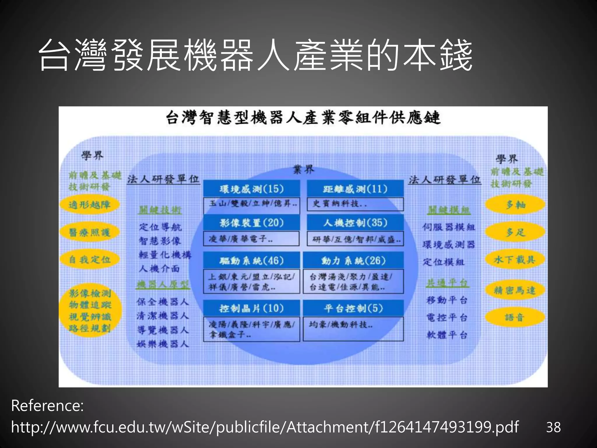 台灣發展機器人產業的本錢
38
Reference:
http://www.fcu.edu.tw/wSite/publicfile/Attachment/f1264147493199.pdf
 