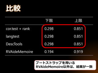 比較
下限 上限
cor.test + rank 0.298 0.851
langtest 0.298 0.851
DescTools 0.298 0.851
RVAideMemoire 0.194 0.919
ブートストラップを用いる
RVAideMemoire以外は、結果が一致
 