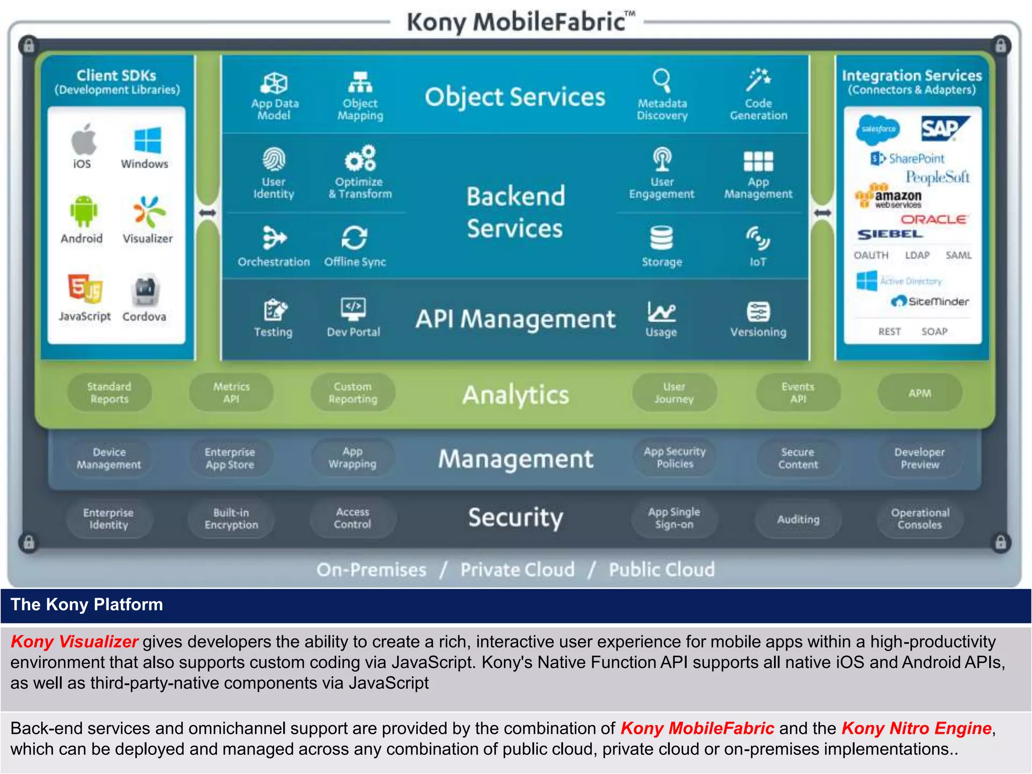 21
26 January 2018
The Kony Platform
Kony Visualizer gives developers the ability to create a rich, interactive user experience for mobile apps within a high-productivity
environment that also supports custom coding via JavaScript. Kony's Native Function API supports all native iOS and Android APIs,
as well as third-party-native components via JavaScript
Back-end services and omnichannel support are provided by the combination of Kony MobileFabric and the Kony Nitro Engine,
which can be deployed and managed across any combination of public cloud, private cloud or on-premises implementations..
 