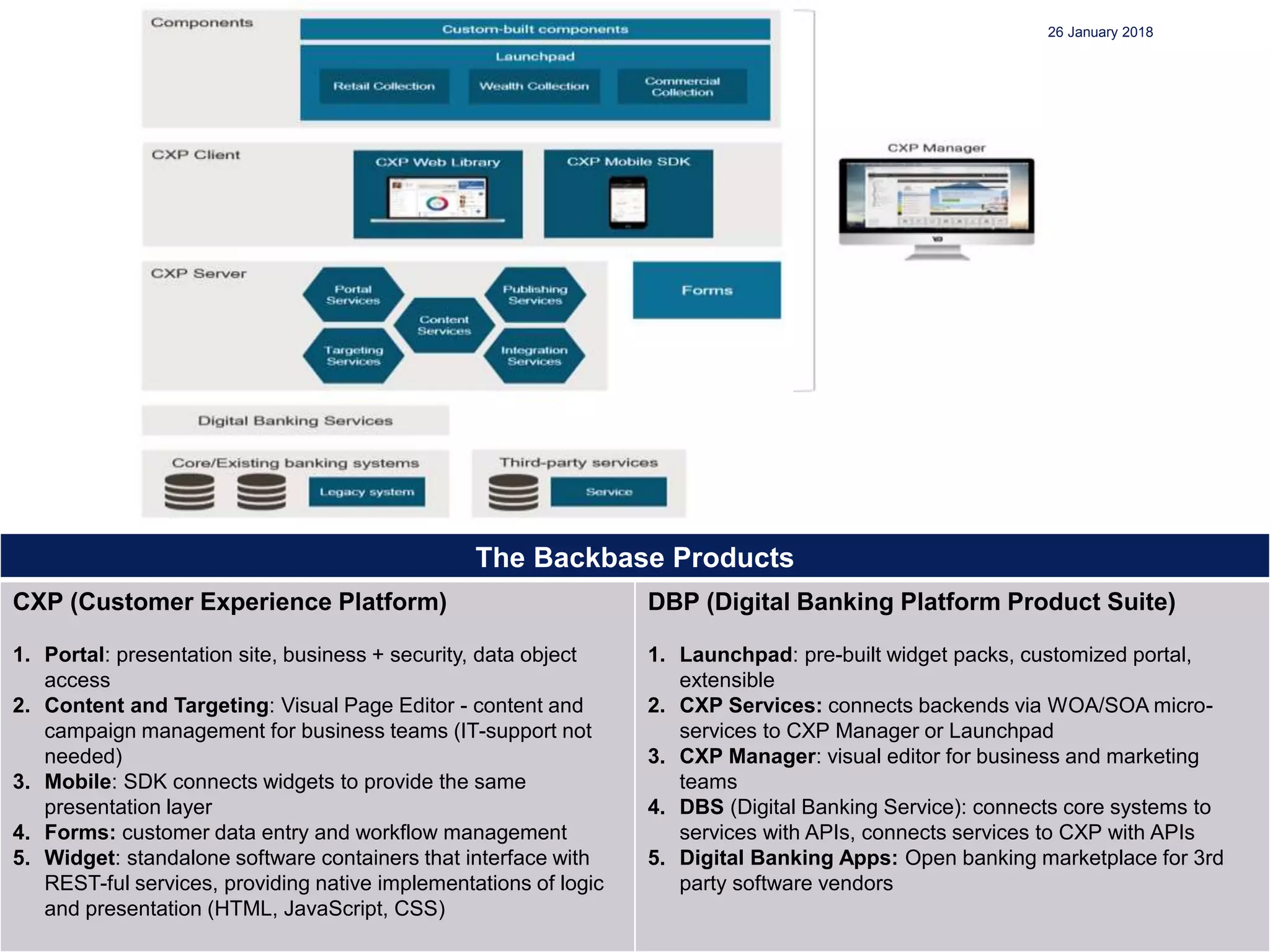 24
26 January 2018
The Backbase Products
CXP (Customer Experience Platform)
1. Portal: presentation site, business + security, data object
access
2. Content and Targeting: Visual Page Editor - content and
campaign management for business teams (IT-support not
needed)
3. Mobile: SDK connects widgets to provide the same
presentation layer
4. Forms: customer data entry and workflow management
5. Widget: standalone software containers that interface with
REST-ful services, providing native implementations of logic
and presentation (HTML, JavaScript, CSS)
DBP (Digital Banking Platform Product Suite)
1. Launchpad: pre-built widget packs, customized portal,
extensible
2. CXP Services: connects backends via WOA/SOA micro-
services to CXP Manager or Launchpad
3. CXP Manager: visual editor for business and marketing
teams
4. DBS (Digital Banking Service): connects core systems to
services with APIs, connects services to CXP with APIs
5. Digital Banking Apps: Open banking marketplace for 3rd
party software vendors
 