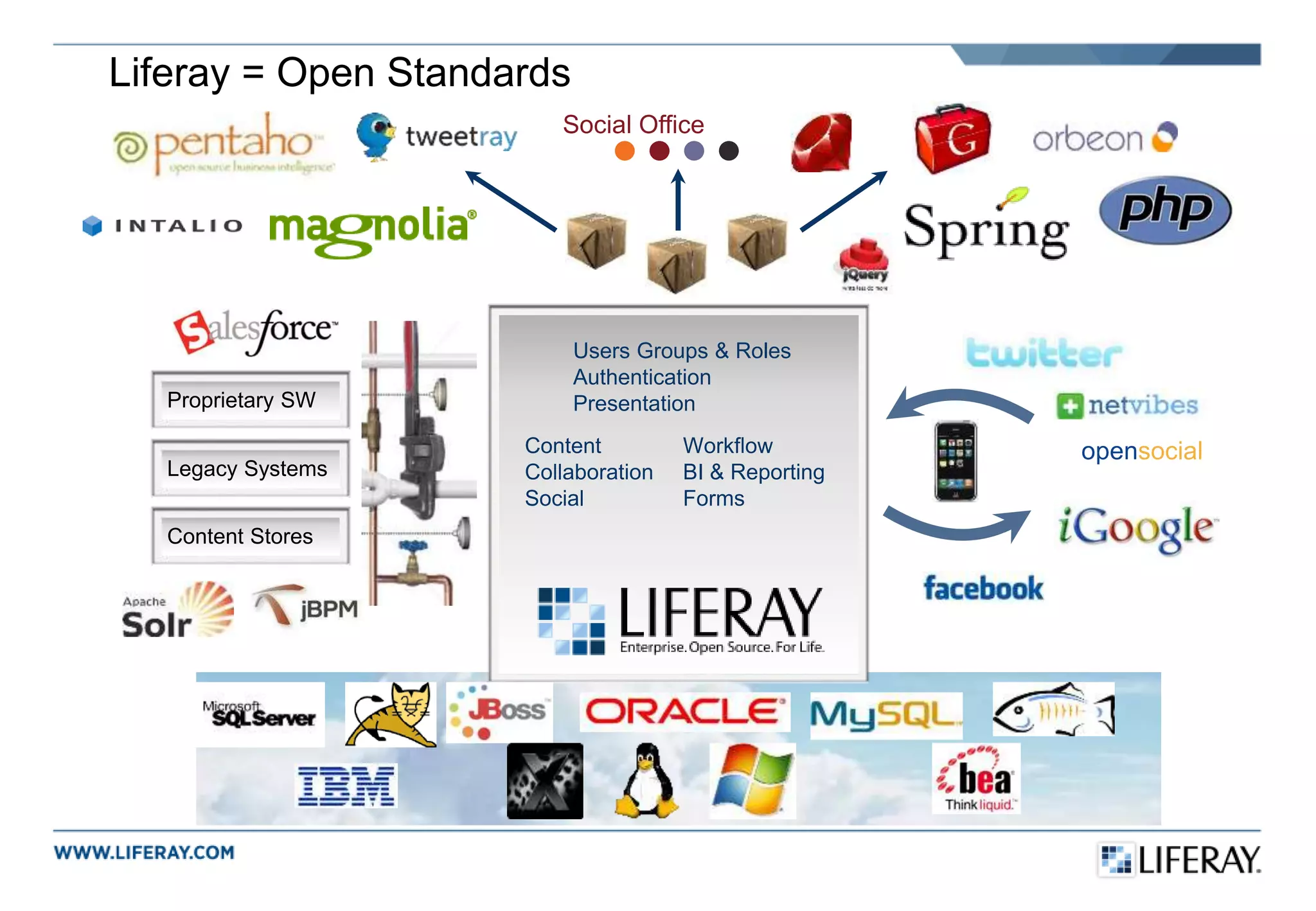Liferay = Open Standards
opensocial
Legacy Systems
Content Stores
Proprietary SW
Users Groups & Roles
Authentication
Presentation
Content
Collaboration
Social
Workflow
BI & Reporting
Forms
Social Office
 