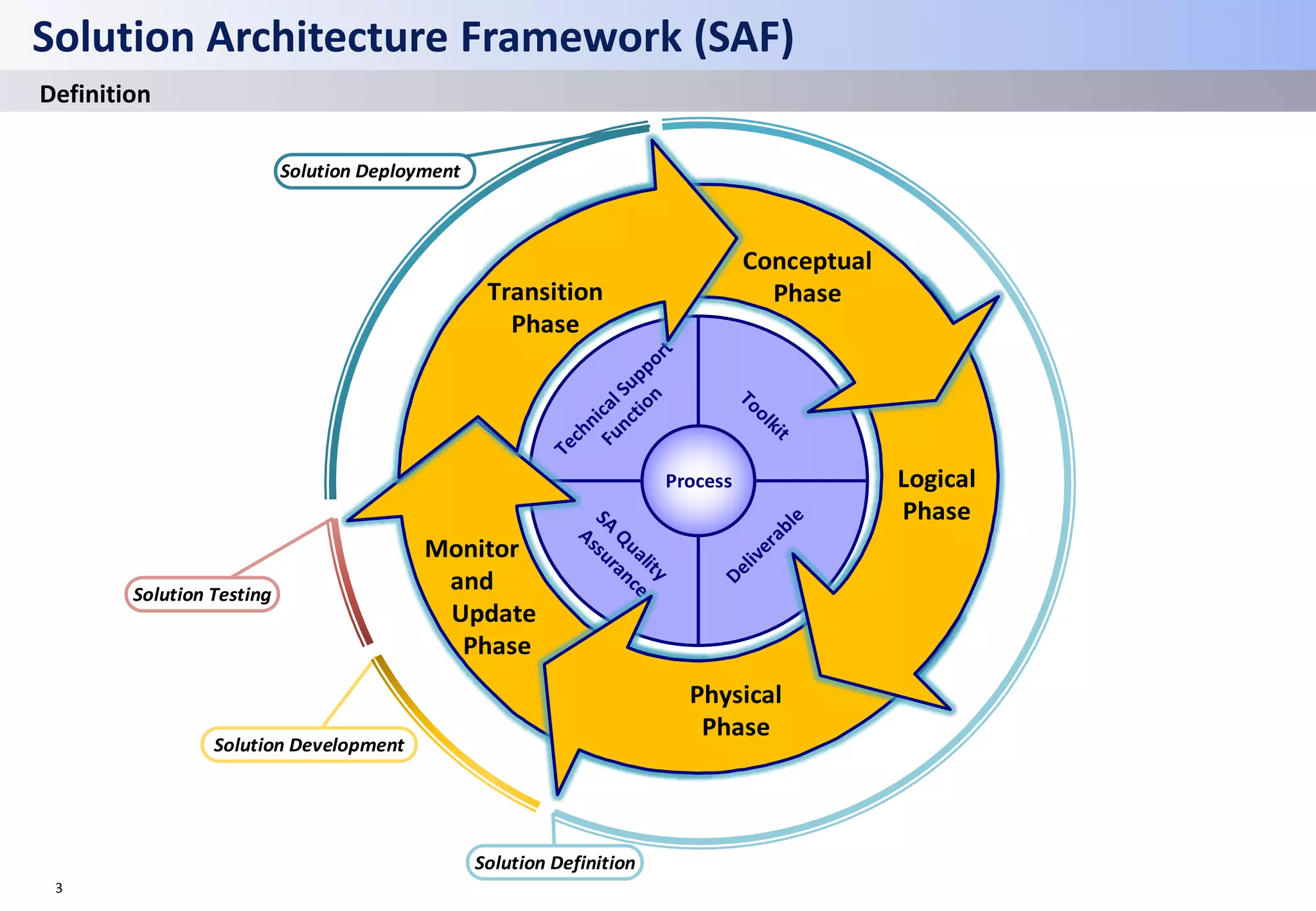 Process
3
Solution Architecture Framework (SAF)
Definition
Solution Definition
Solution Development
Solution Testing
Solution Deployment
 