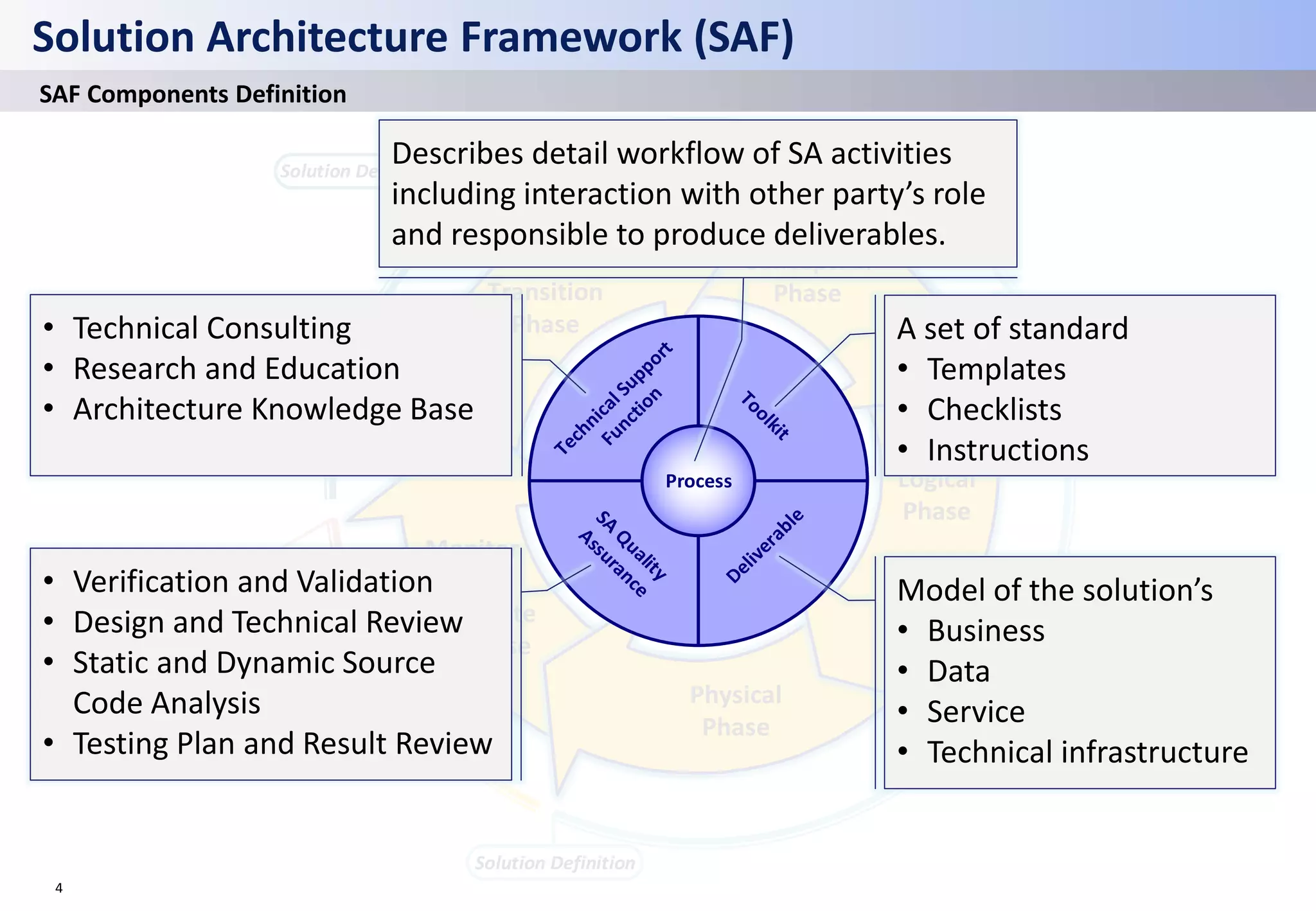 Solution Definition
Solution Development
Solution Testing
Solution Deployment
Process
4
Solution Architecture Framework (SAF)
SAF Components Definition
Describes detail workflow of SA activities
including interaction with other party’s role
and responsible to produce deliverables.
A set of standard
• Templates
• Checklists
• Instructions
Model of the solution’s
• Business
• Data
• Service
• Technical infrastructure
• Technical Consulting
• Research and Education
• Architecture Knowledge Base
• Verification and Validation
• Design and Technical Review
• Static and Dynamic Source
Code Analysis
• Testing Plan and Result Review
 