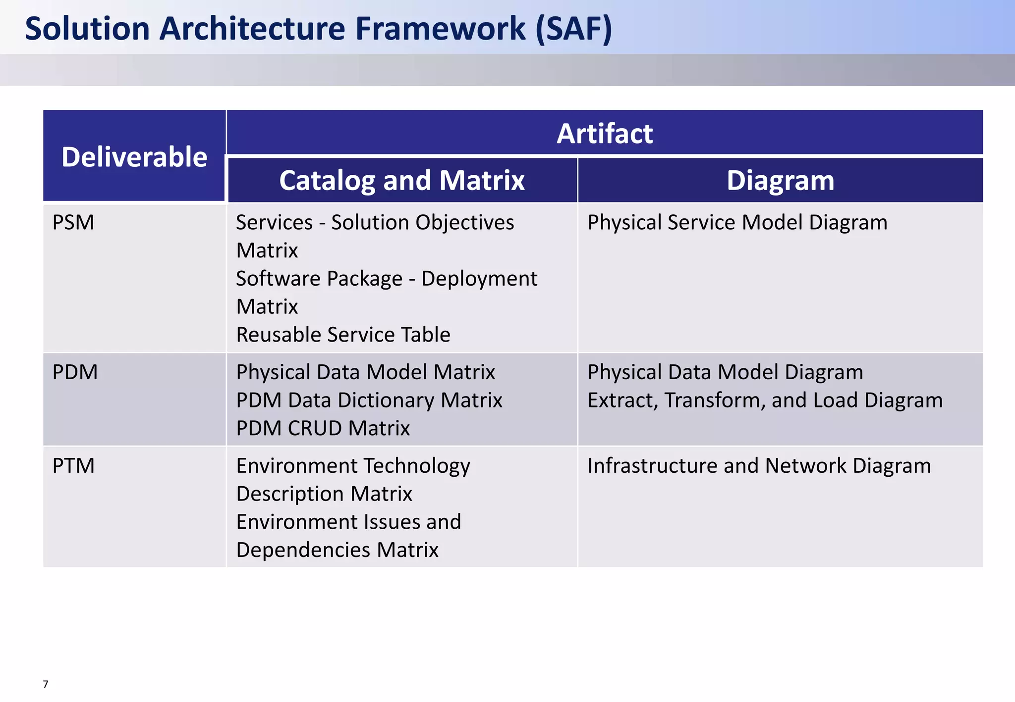7
Solution Architecture Framework (SAF)
Deliverable
Artifact
Catalog and Matrix Diagram
PSM Services - Solution Objectives
Matrix
Software Package - Deployment
Matrix
Reusable Service Table
Physical Service Model Diagram
PDM Physical Data Model Matrix
PDM Data Dictionary Matrix
PDM CRUD Matrix
Physical Data Model Diagram
Extract, Transform, and Load Diagram
PTM Environment Technology
Description Matrix
Environment Issues and
Dependencies Matrix
Infrastructure and Network Diagram
 