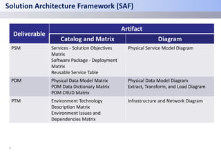 7
Solution Architecture Framework (SAF)
Deliverable
Artifact
Catalog and Matrix Diagram
PSM Services - Solution Objectives
Matrix
Software Package - Deployment
Matrix
Reusable Service Table
Physical Service Model Diagram
PDM Physical Data Model Matrix
PDM Data Dictionary Matrix
PDM CRUD Matrix
Physical Data Model Diagram
Extract, Transform, and Load Diagram
PTM Environment Technology
Description Matrix
Environment Issues and
Dependencies Matrix
Infrastructure and Network Diagram
 