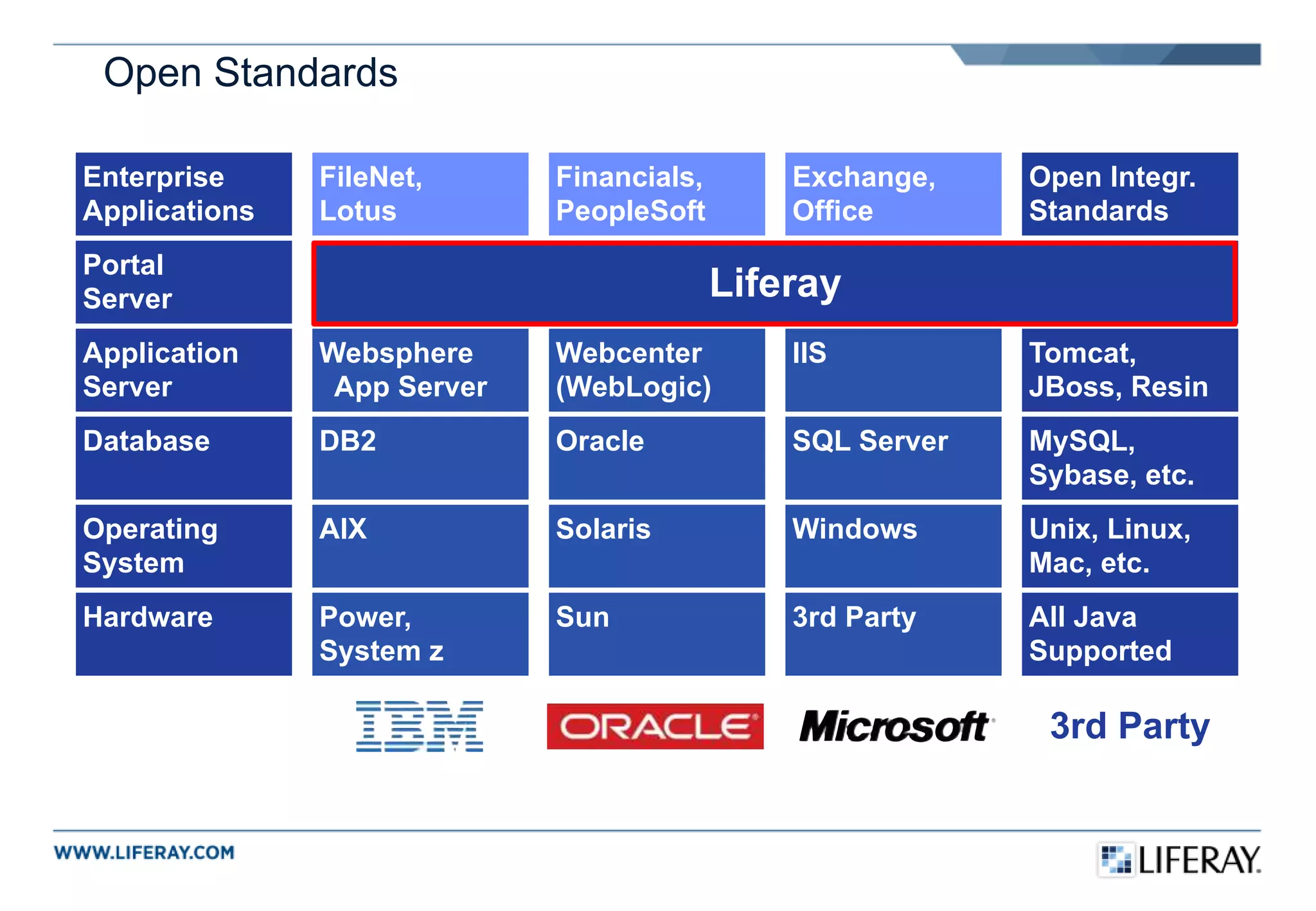 Open Standards
Hardware
Operating
System
Database
Application
Server
Portal
Server
Enterprise
Applications
Power,
System z
AIX
DB2
Websphere
App Server
FileNet,
Lotus
Sun
Solaris
Oracle
Webcenter
(WebLogic)
Financials,
PeopleSoft
3rd Party
Windows
SQL Server
IIS
Exchange,
Ofﬁce
Liferay
MySQL,
Sybase, etc.
All Java
Supported
Unix, Linux,
Mac, etc.
Tomcat,
JBoss, Resin
Open Integr.
Standards
3rd Party
 