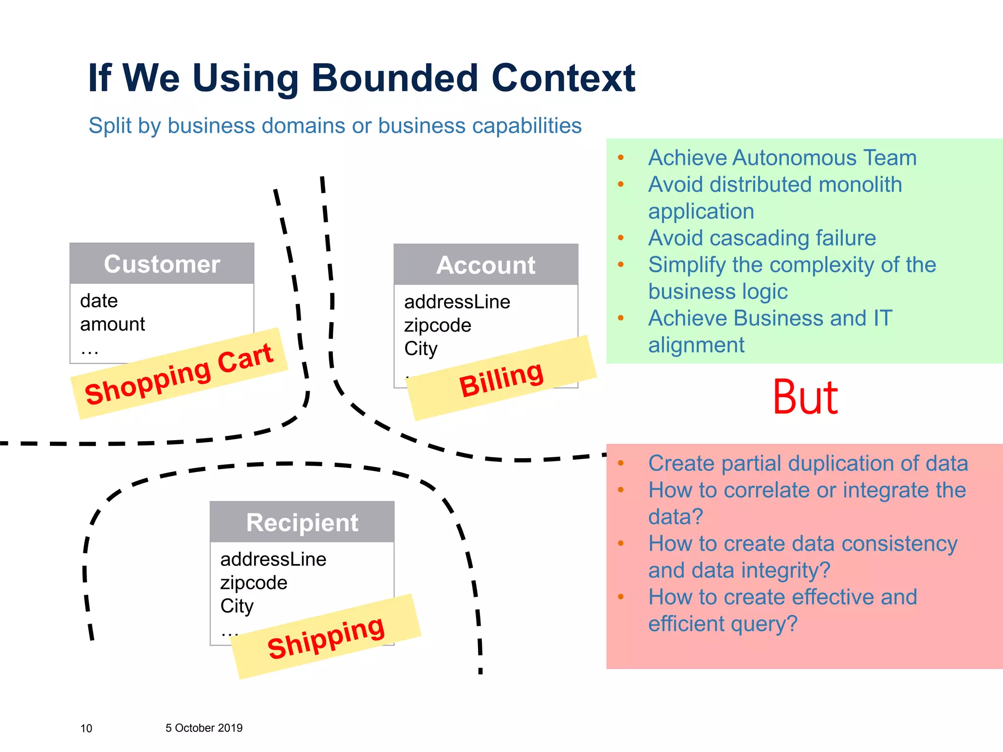 If We Using Bounded Context
Split by business domains or business capabilities
5 October 201910
Customer
date
amount
…
Account
addressLine
zipcode
City
…
Recipient
addressLine
zipcode
City
…
• Achieve Autonomous Team
• Avoid distributed monolith
application
• Avoid cascading failure
• Simplify the complexity of the
business logic
• Achieve Business and IT
alignment
But
• Create partial duplication of data
• How to correlate or integrate the
data?
• How to create data consistency
and data integrity?
• How to create effective and
efficient query?
 