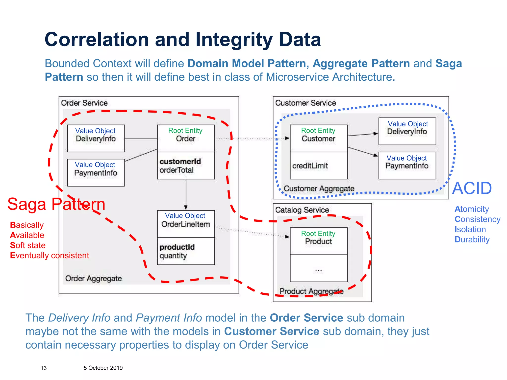 Correlation and Integrity Data
Bounded Context will define Domain Model Pattern, Aggregate Pattern and Saga
Pattern so then it will define best in class of Microservice Architecture.
5 October 201913
The Delivery Info and Payment Info model in the Order Service sub domain
maybe not the same with the models in Customer Service sub domain, they just
contain necessary properties to display on Order Service
Saga Pattern
ACID
Basically
Available
Soft state
Eventually consistent
Atomicity
Consistency
Isolation
Durability
Root Entity Root Entity
Root Entity
Value Object
Value Object
Value Object
Value Object
Value Object
 