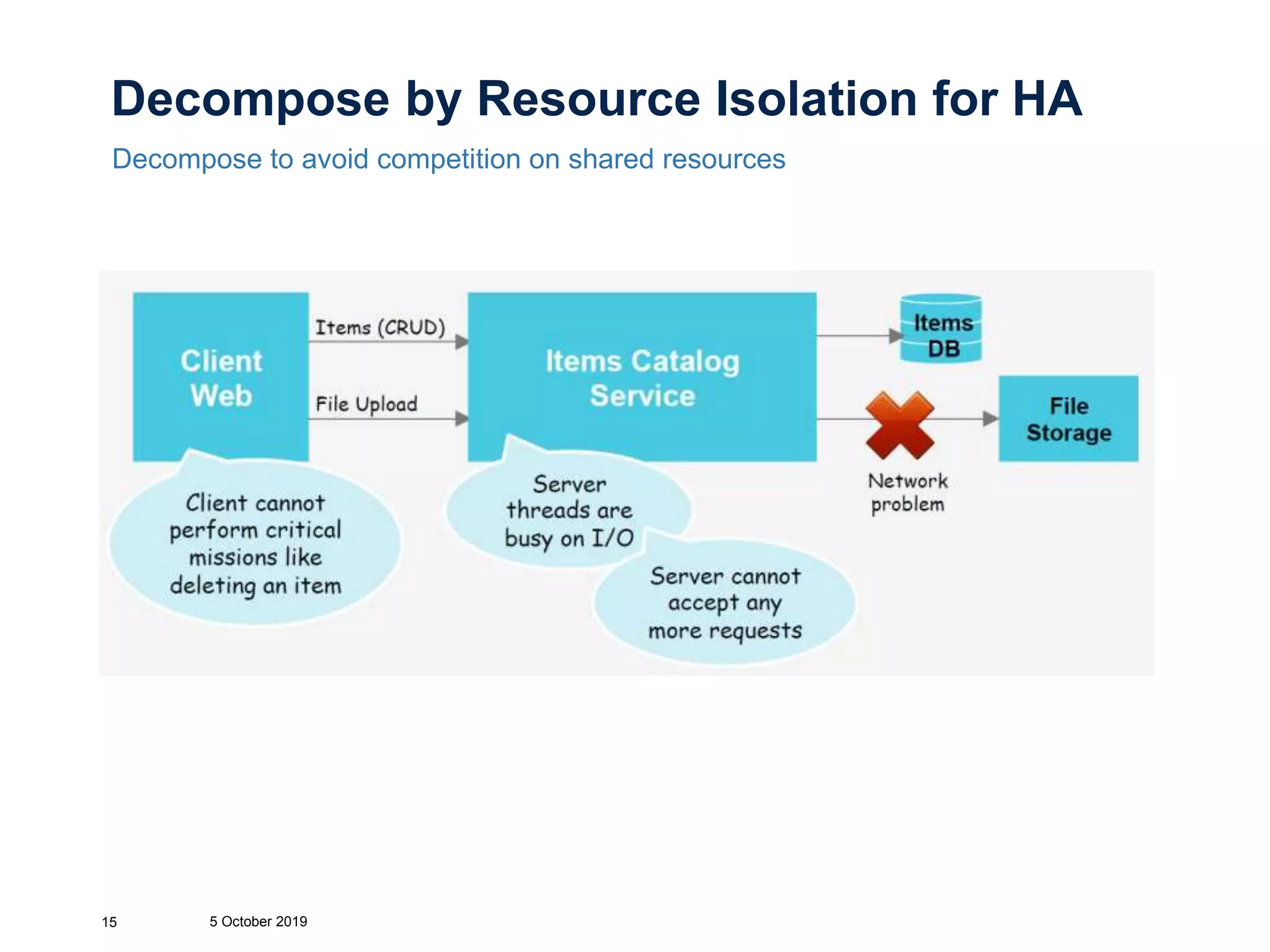 Decompose by Resource Isolation for HA
Decompose to avoid competition on shared resources
5 October 201915
 