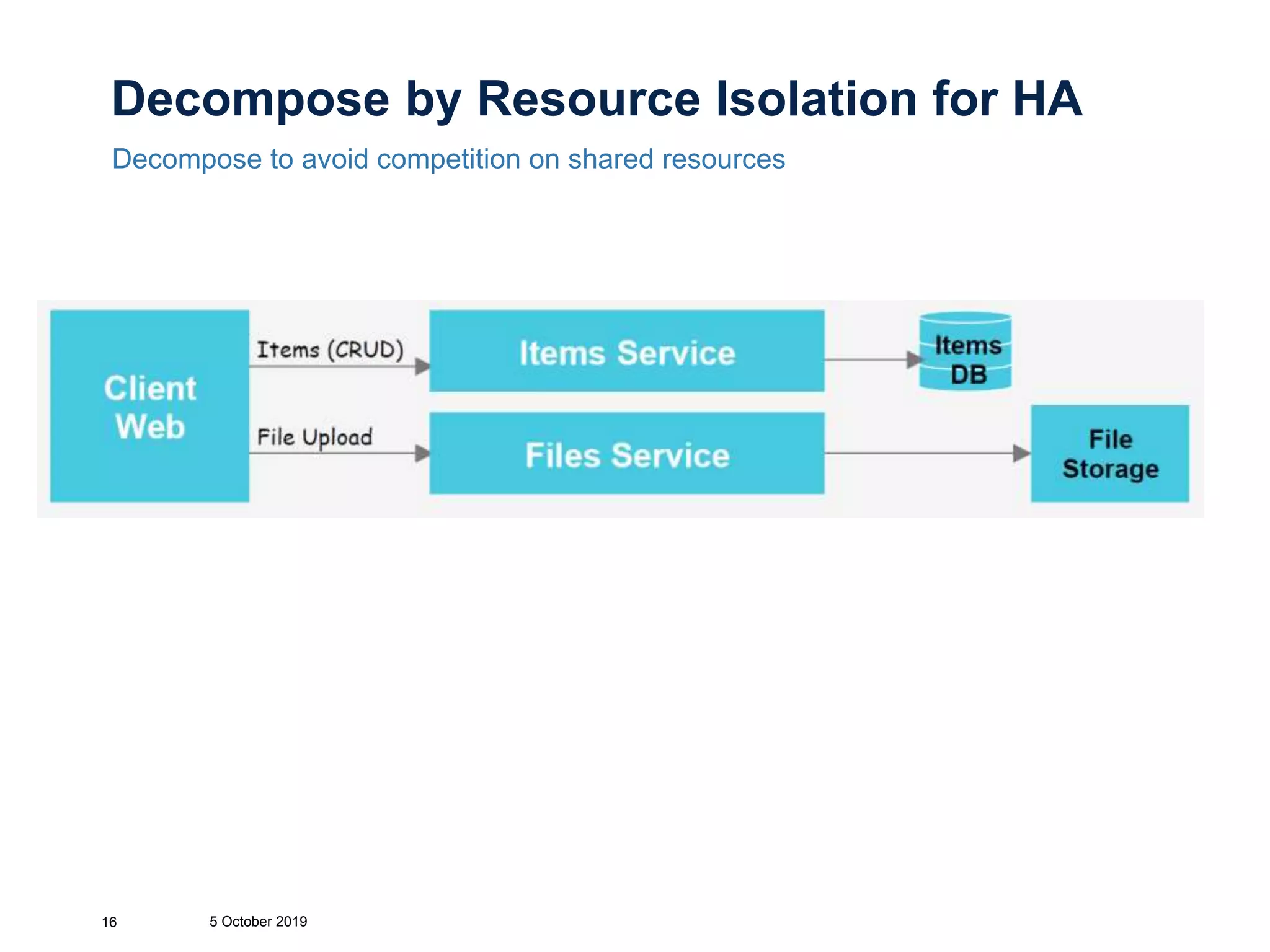 Decompose by Resource Isolation for HA
Decompose to avoid competition on shared resources
5 October 201916
 