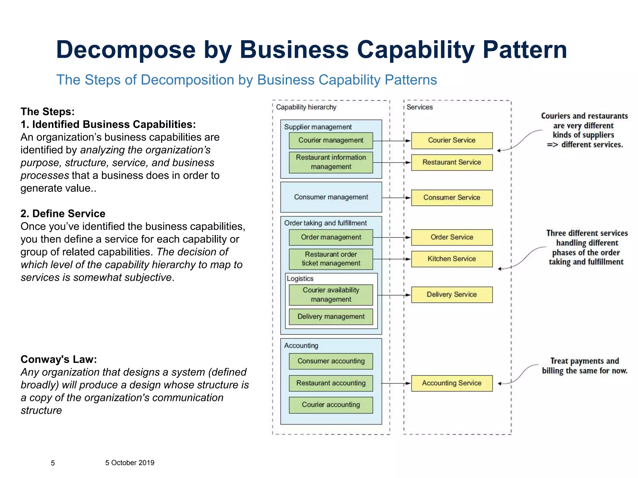 Decompose by Business Capability Pattern
The Steps of Decomposition by Business Capability Patterns
5 October 20195
The Steps:
1. Identified Business Capabilities:
An organization’s business capabilities are
identified by analyzing the organization’s
purpose, structure, service, and business
processes that a business does in order to
generate value..
2. Define Service
Once you’ve identified the business capabilities,
you then define a service for each capability or
group of related capabilities. The decision of
which level of the capability hierarchy to map to
services is somewhat subjective.
Conway's Law:
Any organization that designs a system (defined
broadly) will produce a design whose structure is
a copy of the organization's communication
structure
 