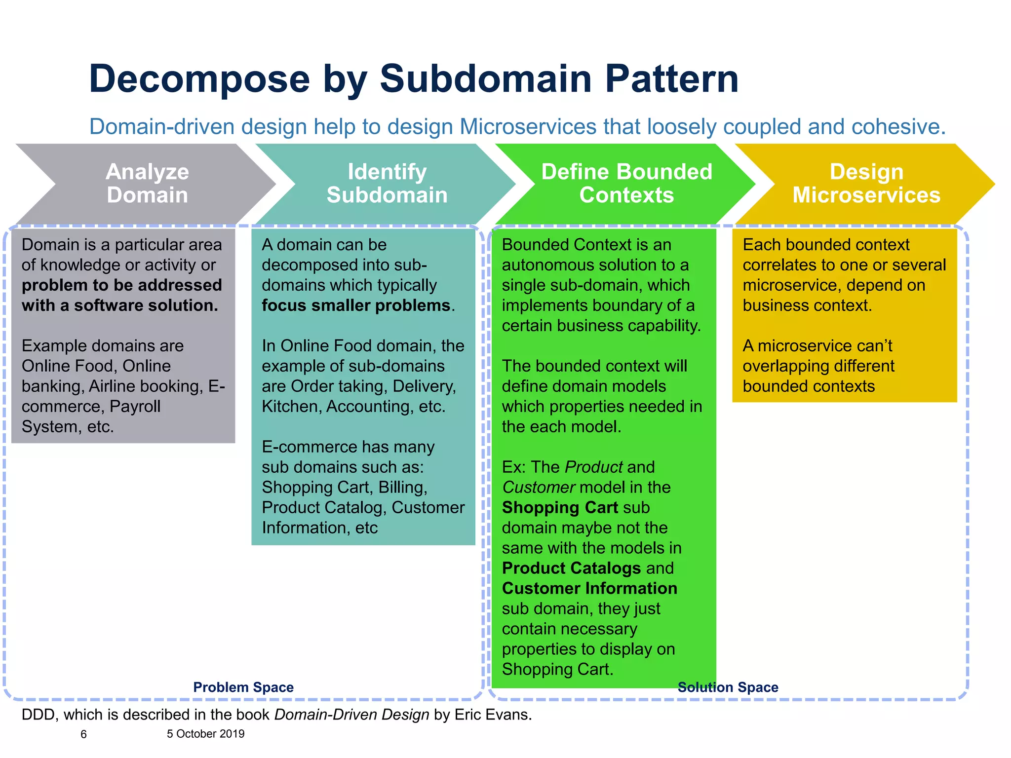 Decompose by Subdomain Pattern
5 October 20196
Analyze
Domain
Identify
Subdomain
Define Bounded
Contexts
Design
Microservices
Domain is a particular area
of knowledge or activity or
problem to be addressed
with a software solution.
Example domains are
Online Food, Online
banking, Airline booking, E-
commerce, Payroll
System, etc.
A domain can be
decomposed into sub-
domains which typically
focus smaller problems.
In Online Food domain, the
example of sub-domains
are Order taking, Delivery,
Kitchen, Accounting, etc.
E-commerce has many
sub domains such as:
Shopping Cart, Billing,
Product Catalog, Customer
Information, etc
Bounded Context is an
autonomous solution to a
single sub-domain, which
implements boundary of a
certain business capability.
The bounded context will
define domain models
which properties needed in
the each model.
Ex: The Product and
Customer model in the
Shopping Cart sub
domain maybe not the
same with the models in
Product Catalogs and
Customer Information
sub domain, they just
contain necessary
properties to display on
Shopping Cart.
Each bounded context
correlates to one or several
microservice, depend on
business context.
A microservice can’t
overlapping different
bounded contexts
Domain-driven design help to design Microservices that loosely coupled and cohesive.
DDD, which is described in the book Domain-Driven Design by Eric Evans.
Problem Space Solution Space
 
