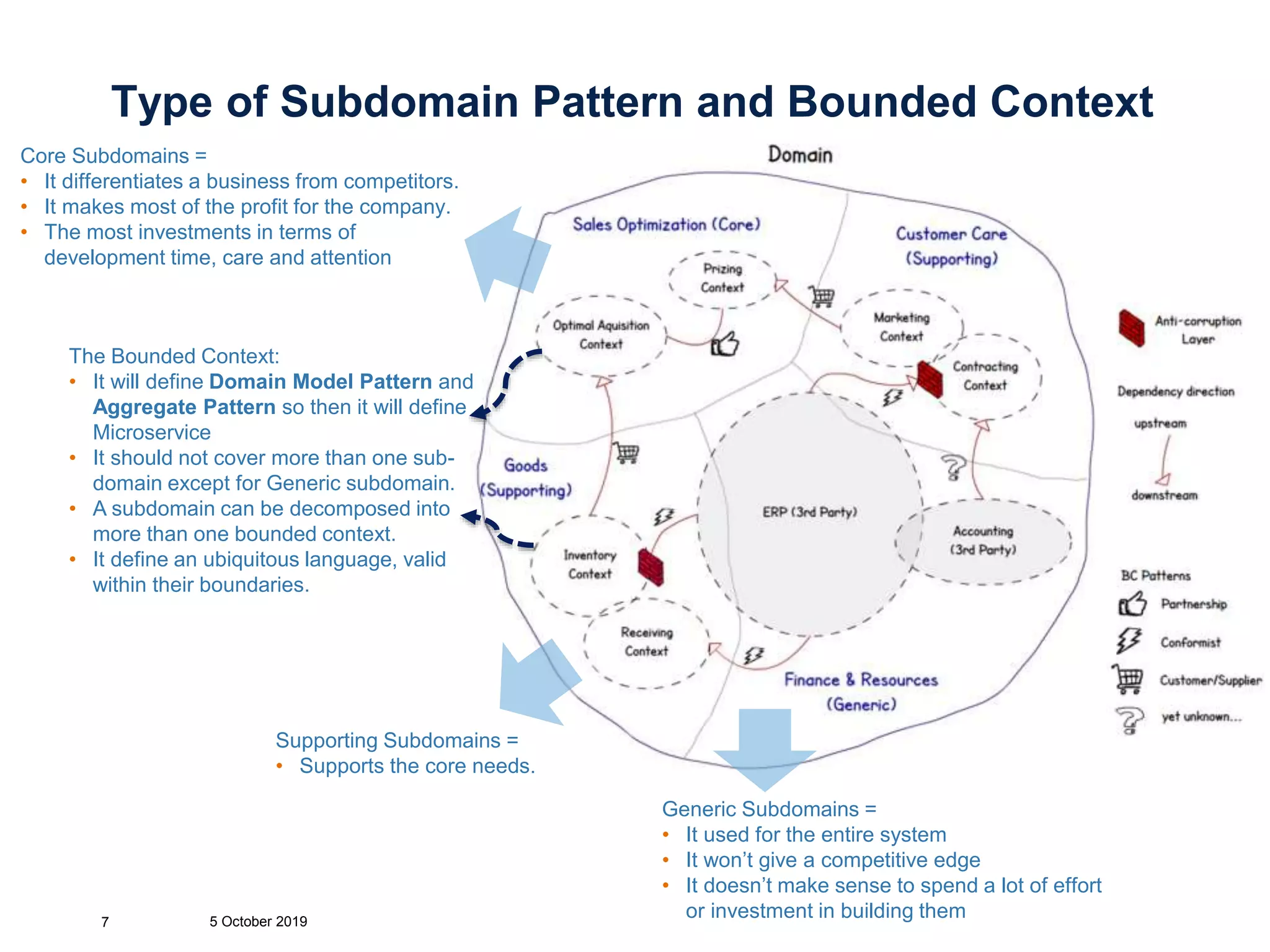 Type of Subdomain Pattern and Bounded Context
Core Subdomains =
• It differentiates a business from competitors.
• It makes most of the profit for the company.
• The most investments in terms of
development time, care and attention
5 October 20197
Supporting Subdomains =
• Supports the core needs.
Generic Subdomains =
• It used for the entire system
• It won’t give a competitive edge
• It doesn’t make sense to spend a lot of effort
or investment in building them
The Bounded Context:
• It will define Domain Model Pattern and
Aggregate Pattern so then it will define
Microservice
• It should not cover more than one sub-
domain except for Generic subdomain.
• A subdomain can be decomposed into
more than one bounded context.
• It define an ubiquitous language, valid
within their boundaries.
 