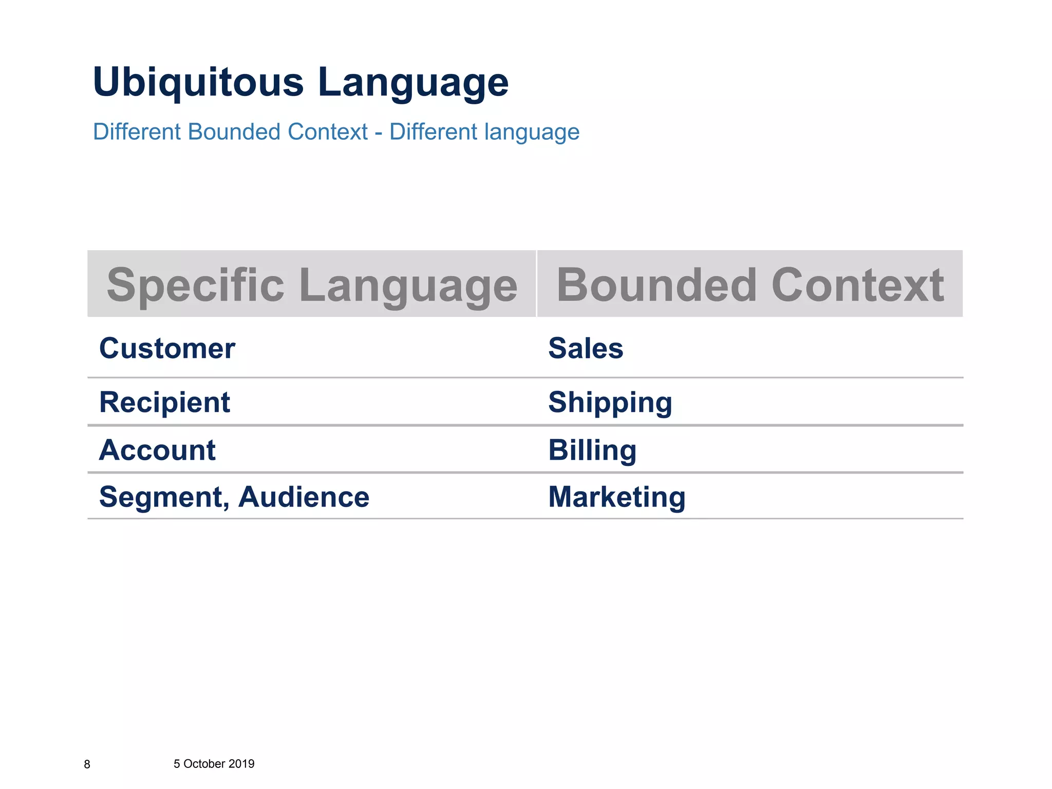 Ubiquitous Language
Different Bounded Context - Different language
5 October 20198
Specific Language Bounded Context
Customer Sales
Recipient Shipping
Account Billing
Segment, Audience Marketing
 