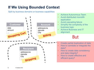 If We Using Bounded Context
Split by business domains or business capabilities
5 October 201910
Customer
date
amount
…
Account
addressLine
zipcode
City
…
Recipient
addressLine
zipcode
City
…
• Achieve Autonomous Team
• Avoid distributed monolith
application
• Avoid cascading failure
• Simplify the complexity of the
business logic
• Achieve Business and IT
alignment
But
• Create partial duplication of data
• How to correlate or integrate the
data?
• How to create data consistency
and data integrity?
• How to create effective and
efficient query?
 