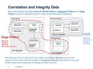 Correlation and Integrity Data
Bounded Context will define Domain Model Pattern, Aggregate Pattern and Saga
Pattern so then it will define best in class of Microservice Architecture.
5 October 201913
The Delivery Info and Payment Info model in the Order Service sub domain
maybe not the same with the models in Customer Service sub domain, they just
contain necessary properties to display on Order Service
Saga Pattern
ACID
Basically
Available
Soft state
Eventually consistent
Atomicity
Consistency
Isolation
Durability
Root Entity Root Entity
Root Entity
Value Object
Value Object
Value Object
Value Object
Value Object
 