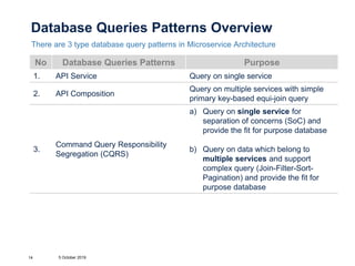 Database Queries Patterns Overview
There are 3 type database query patterns in Microservice Architecture
5 October 201914
No Database Queries Patterns Purpose
1. API Service Query on single service
2. API Composition
Query on multiple services with simple
primary key-based equi-join query
3.
Command Query Responsibility
Segregation (CQRS)
a) Query on single service for
separation of concerns (SoC) and
provide the fit for purpose database
b) Query on data which belong to
multiple services and support
complex query (Join-Filter-Sort-
Pagination) and provide the fit for
purpose database
 