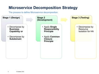 Microservice Decomposition Strategy
The process to define Microservice decomposition.
5 October 20194
Stage 1 (Design)
• Decompose by
Business
Capability or
• Decompose by
Subdomain
Stage 2
(Development)
• Apply Single
Responsibility
Principle
• Apply Common
Closure
Principle
Stage 3 (Testing)
• Decompose by
Resource
Isolation for HA
 