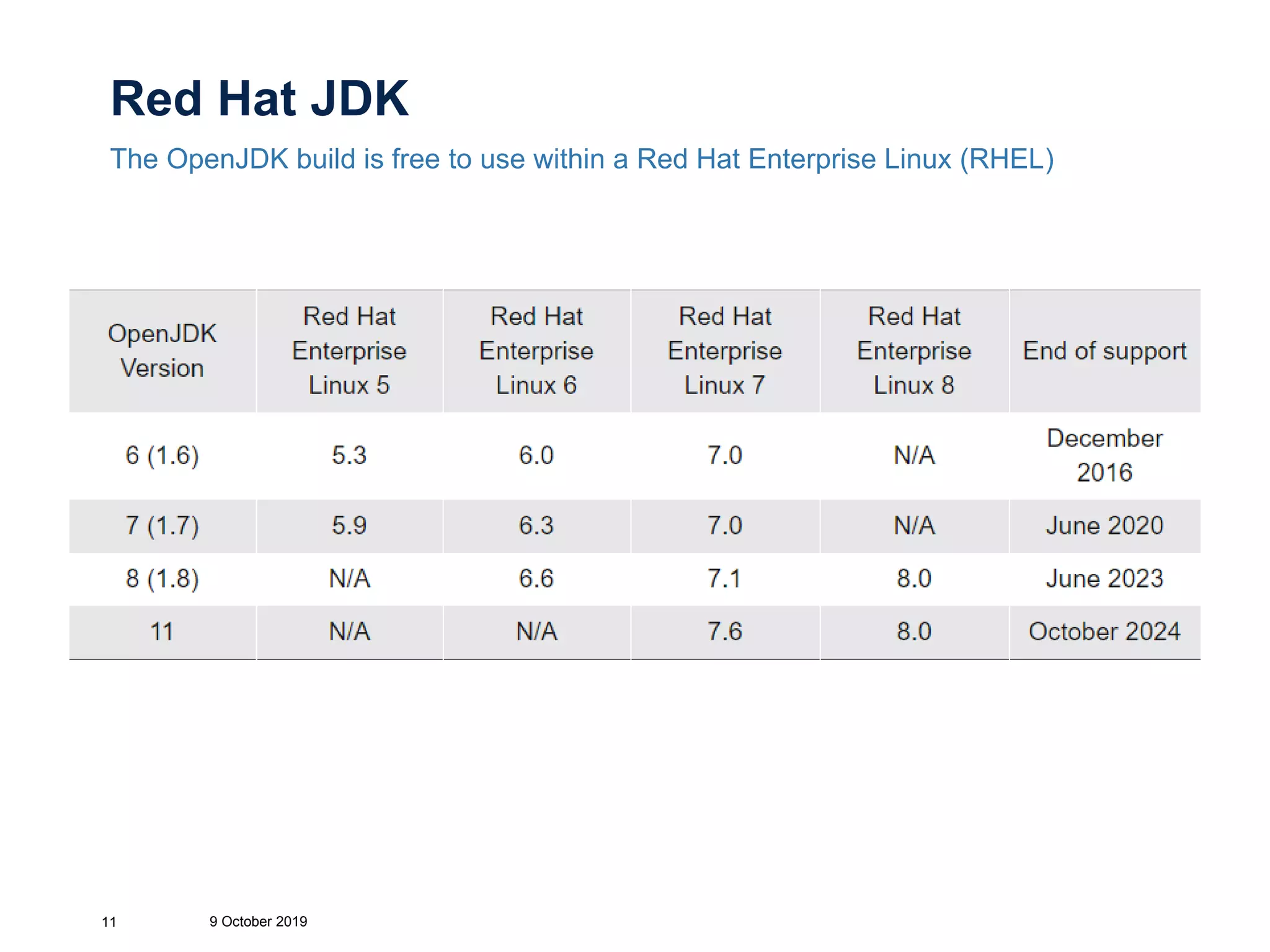 Red Hat JDK
The OpenJDK build is free to use within a Red Hat Enterprise Linux (RHEL)
9 October 201911
 