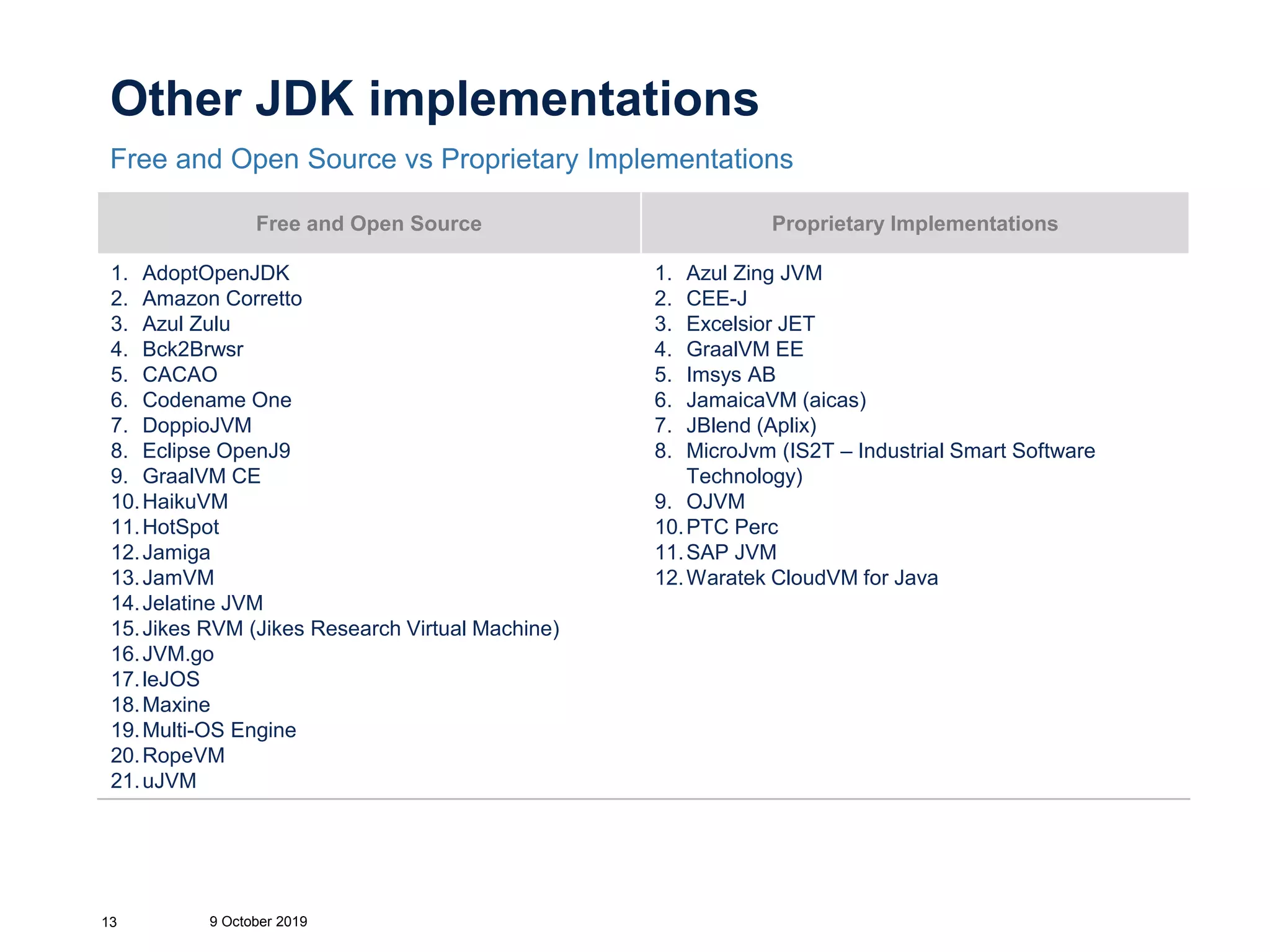 Other JDK implementations
Free and Open Source vs Proprietary Implementations
9 October 201913
Free and Open Source Proprietary Implementations
1. AdoptOpenJDK
2. Amazon Corretto
3. Azul Zulu
4. Bck2Brwsr
5. CACAO
6. Codename One
7. DoppioJVM
8. Eclipse OpenJ9
9. GraalVM CE
10.HaikuVM
11.HotSpot
12.Jamiga
13.JamVM
14.Jelatine JVM
15.Jikes RVM (Jikes Research Virtual Machine)
16.JVM.go
17.leJOS
18.Maxine
19.Multi-OS Engine
20.RopeVM
21.uJVM
1. Azul Zing JVM
2. CEE-J
3. Excelsior JET
4. GraalVM EE
5. Imsys AB
6. JamaicaVM (aicas)
7. JBlend (Aplix)
8. MicroJvm (IS2T – Industrial Smart Software
Technology)
9. OJVM
10.PTC Perc
11.SAP JVM
12.Waratek CloudVM for Java
 