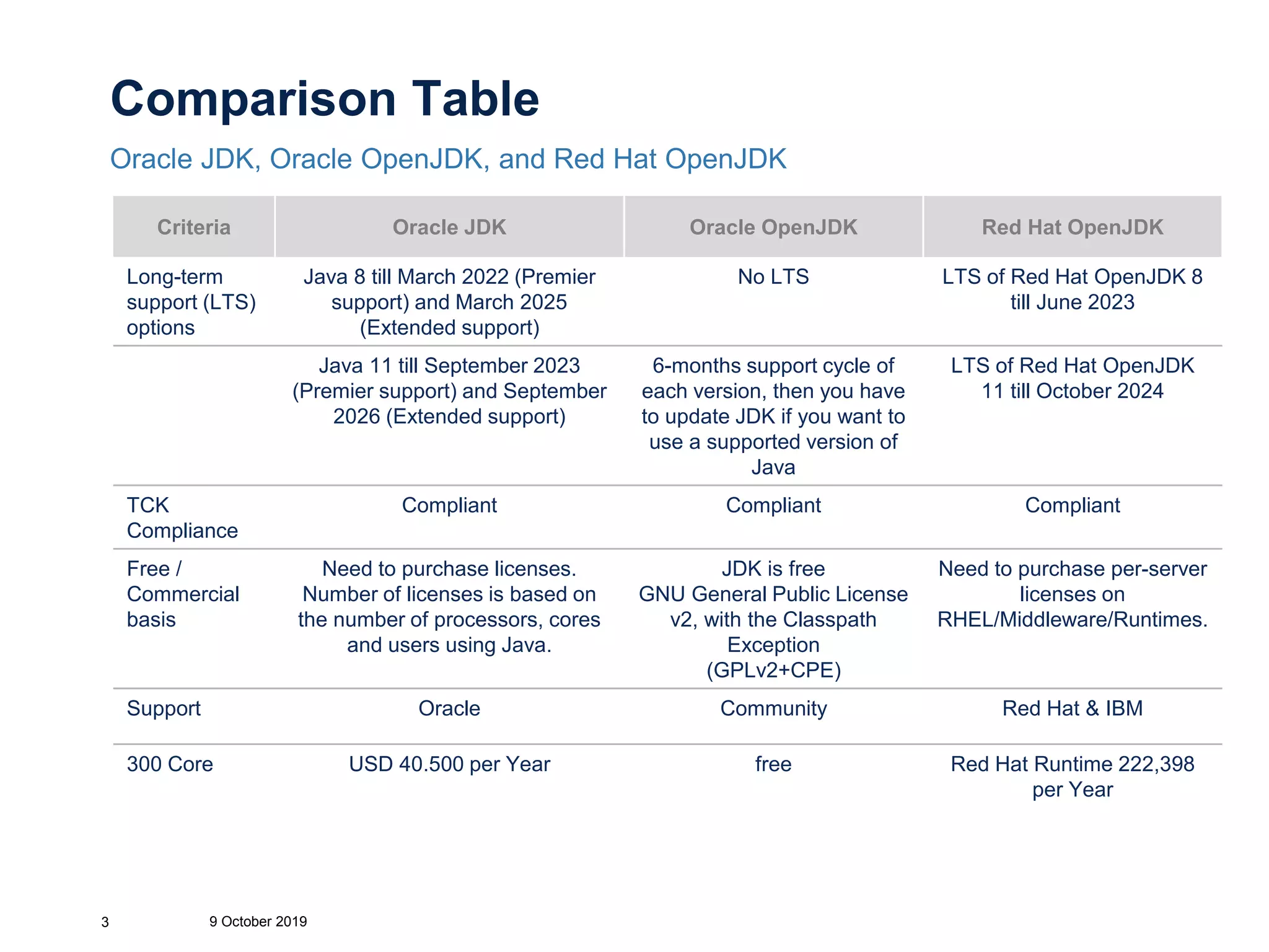 Comparison Table
Oracle JDK, Oracle OpenJDK, and Red Hat OpenJDK
Criteria Oracle JDK Oracle OpenJDK Red Hat OpenJDK
Long-term
support (LTS)
options
Java 8 till March 2022 (Premier
support) and March 2025
(Extended support)
No LTS LTS of Red Hat OpenJDK 8
till June 2023
Java 11 till September 2023
(Premier support) and September
2026 (Extended support)
6-months support cycle of
each version, then you have
to update JDK if you want to
use a supported version of
Java
LTS of Red Hat OpenJDK
11 till October 2024
TCK
Compliance
Compliant Compliant Compliant
Free /
Commercial
basis
Need to purchase licenses.
Number of licenses is based on
the number of processors, cores
and users using Java.
JDK is free
GNU General Public License
v2, with the Classpath
Exception
(GPLv2+CPE)
Need to purchase per-server
licenses on
RHEL/Middleware/Runtimes.
Support Oracle Community Red Hat & IBM
300 Core USD 40.500 per Year free Red Hat Runtime 222,398
per Year
9 October 20193
 