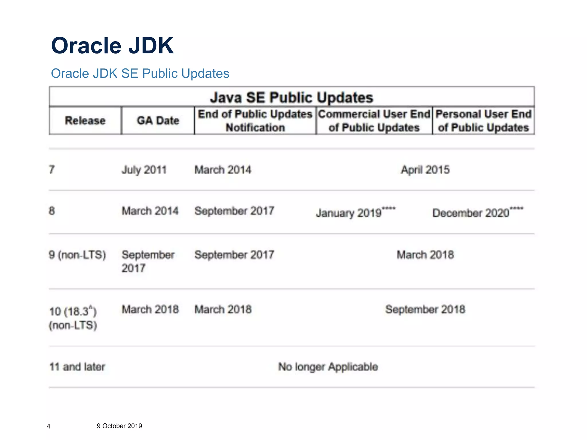 Oracle JDK
Oracle JDK SE Public Updates
9 October 20194
 