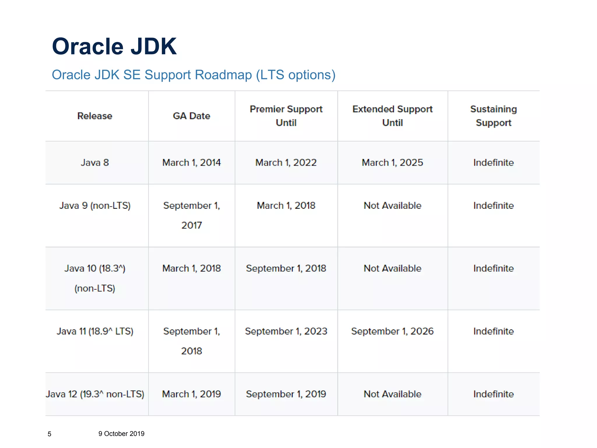 Oracle JDK
Oracle JDK SE Support Roadmap (LTS options)
9 October 20195
 