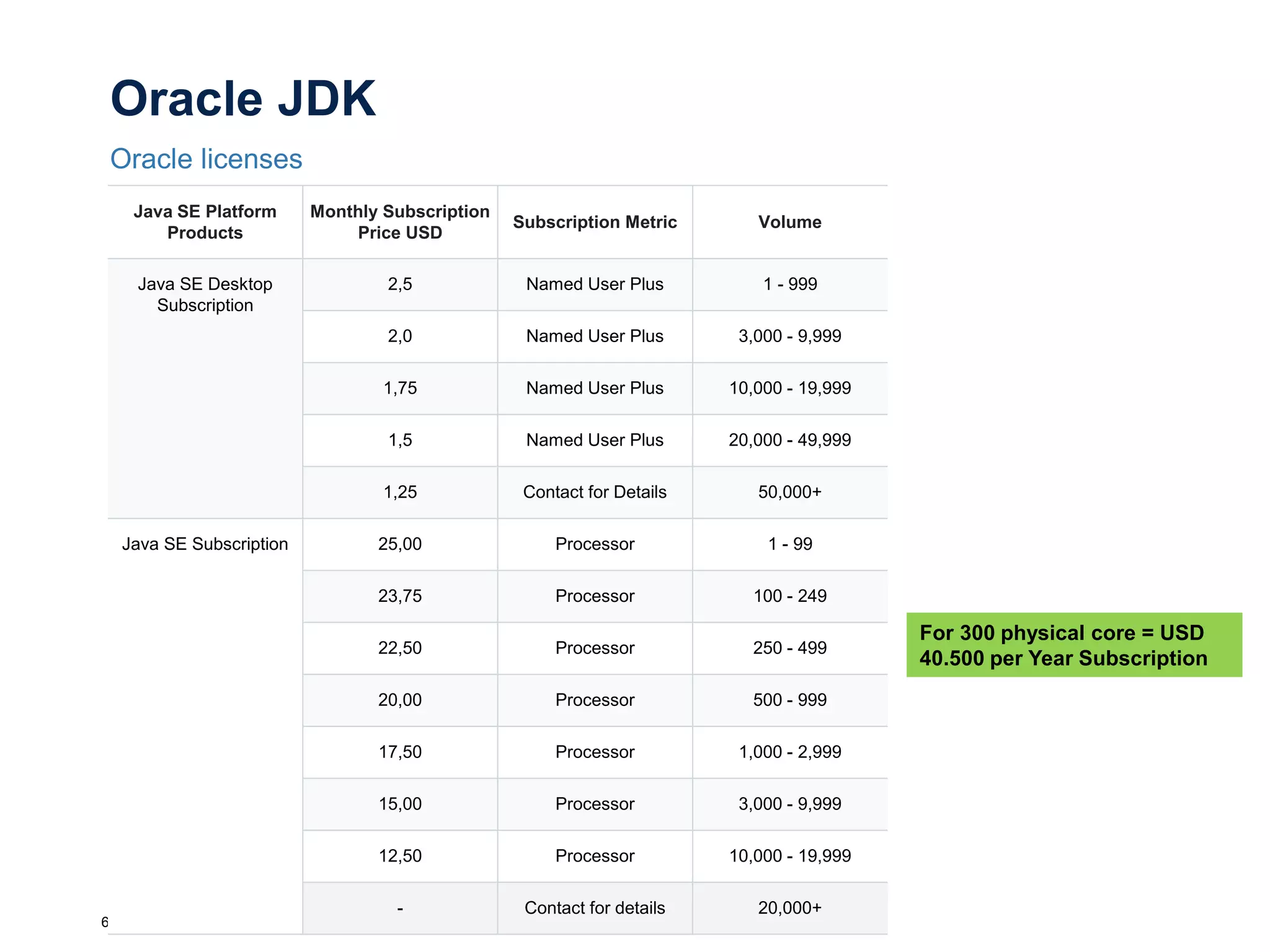 Oracle JDK
Oracle licenses
9 October 20196
For 300 physical core = USD
40.500 per Year Subscription
Java SE Platform
Products
Monthly Subscription
Price USD
Subscription Metric Volume
Java SE Desktop
Subscription
2,5 Named User Plus 1 - 999
2,0 Named User Plus 3,000 - 9,999
1,75 Named User Plus 10,000 - 19,999
1,5 Named User Plus 20,000 - 49,999
1,25 Contact for Details 50,000+
Java SE Subscription 25,00 Processor 1 - 99
23,75 Processor 100 - 249
22,50 Processor 250 - 499
20,00 Processor 500 - 999
17,50 Processor 1,000 - 2,999
15,00 Processor 3,000 - 9,999
12,50 Processor 10,000 - 19,999
- Contact for details 20,000+
 