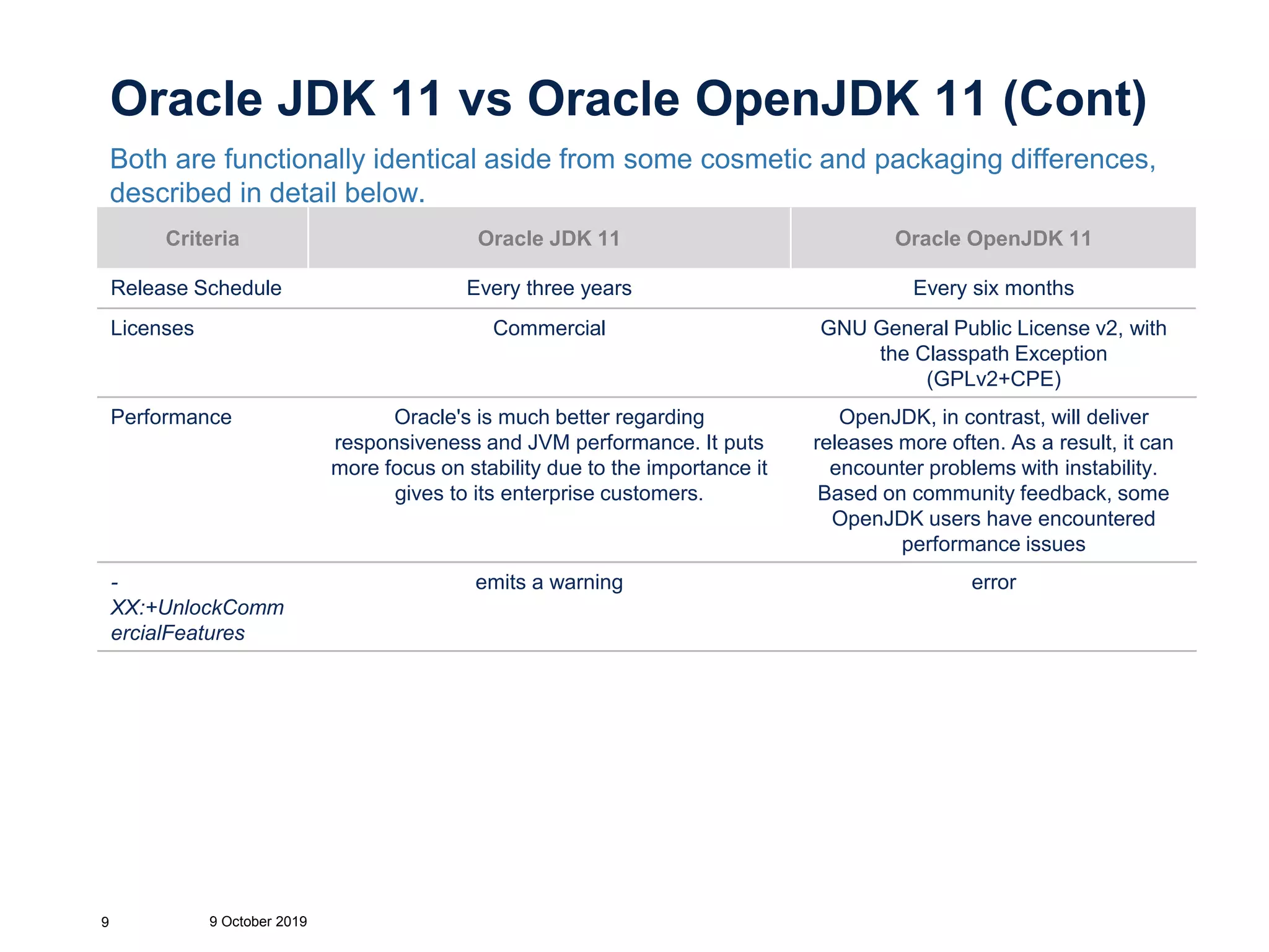 Oracle JDK 11 vs Oracle OpenJDK 11 (Cont)
Both are functionally identical aside from some cosmetic and packaging differences,
described in detail below.
9 October 20199
Criteria Oracle JDK 11 Oracle OpenJDK 11
Release Schedule Every three years Every six months
Licenses Commercial GNU General Public License v2, with
the Classpath Exception
(GPLv2+CPE)
Performance Oracle's is much better regarding
responsiveness and JVM performance. It puts
more focus on stability due to the importance it
gives to its enterprise customers.
OpenJDK, in contrast, will deliver
releases more often. As a result, it can
encounter problems with instability.
Based on community feedback, some
OpenJDK users have encountered
performance issues
-
XX:+UnlockComm
ercialFeatures
emits a warning error
 