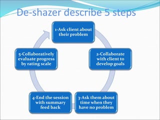 De-shazer describe 5 steps
1-Ask client about
their problem
2-Collaborate
with client to
develop goals
3-Ask them about
time when they
have no problem
4-End the session
with summary
feed back
5-Collaboratively
evaluate progress
by rating scale
 